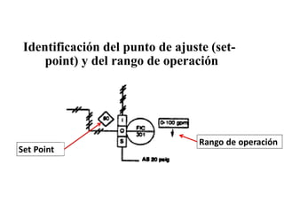 Identificación del punto de ajuste (set-
point) y del rango de operación
Rango de operación
Set Point
 