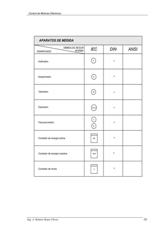 Control de Motores Eléctricos
SÍMBOLOS SEGÚN
NORMA
SIGNIFICADO
IEC DIN ANSI
APARATOS DE MEDIDA
Voltímetro.
Amperímetro.
Vatímetro.
Fasímetro.
Frecuencímetro.
Contador de energía activa.
Contador de energía reactiva.
Contador de horas.
=
=
=
=
=
=
V
A
W
COS
f
Hz
wh
varh
h
=
=
Ing. A. Ramiro Rojas Flores 10
 