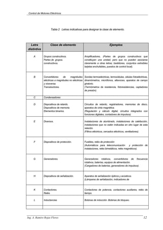 Control de Motores Eléctricos
Tabla 2 Letras indicativas para designar la clase de elemento.
Letra
distintiva
Clase de elemento Ejemplos
A Grupos constructivos.
Partes de grupos.
constructivos.
Amplificadores, (Partes de grupos constructivos que
constituyen una unidad, pero que no pueden asociarse
claramente a otras letras; bastidores, conjuntos extraíbles
tarjetas enchufables, puestos de control local).
B Convertidores de magnitudes
eléctricas a magnitudes no eléctricas
y viceversa.
Transductores.
Sondas termoeléctricas, termocélulas, células fotoeléctricas,
dinamómetros, micrófonos, altavoces, aparatos de campo
giratorio.
(Termómetros de resistencia, fotoresistencias, captadores
de presión).
C Condensadores
D Dispositivos de retardo.
Dispositivos de memoria.
Elementos binarios.
Circuitos de retardo, registradores, memorias de disco,
aparatos de cinta magnética.
(Regulación y cálculo digital, circuitos integrados con
funciones digitales, contadores de impulsos).
E Diversos. Instalaciones de alumbrado, instalaciones de calefacción,
instalaciones que no estén indicadas en otro lugar de esta
relación.
(Filtros eléctricos, cercados eléctricos, ventiladores).
F Dispositivos de protección. Fusibles, relés de protección
(Automáticos para telecomunicación y protección de
instalaciones, relés bimetálicos, relés magnéticos).
G Generadores. Generadores rotativos, convertidores de frecuencia
rotativos, baterías, equipos de alimentación.
(Cargadores de baterías, generadores de impulsos).
H Dispositivos de señalización. Aparatos de señalización ópticos y acústicos.
(Lámparas de señalización, indicadores de
K Contactores.
Relés.
Contactores de potencia, contactores auxiliares, relés de
tiempo.
L Inductancias Bobinas de inducción. Bobinas de bloqueo.
Ing. A. Ramiro Rojas Flores 12
 