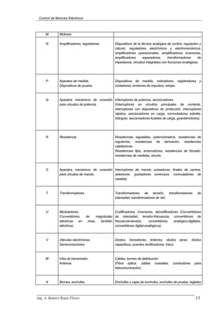 Control de Motores Eléctricos
M Motores.
N Amplificadores, reguladores Dispositivos de la técnica analógica de control, regulación y
cálculo; reguladores electrónicos y electromecánicos,
amplificadores operacionales, amplificadores inversores,
amplificadores separadores, transformadores de
impedancia, circuitos integrados con funciones analógicas.
P Aparatos de medida.
Dispositivos de prueba.
Dispositivos de medida, indicadores, registradores y
contadores, emisores de impulsos, relojes.
Q Aparatos mecánicos de conexión
para circuitos de potencia.
Interruptores de potencia, seccionadores.
(Interruptores en circuitos principales de corriente,
interruptores con dispositivos de protección, interruptores
rápidos, seccionadores en carga, conmutadores estrella-
triángulo, seccionadores-fusibles de carga, guardamotores).
R Resistencia. Resistencias regulables, potenciómetros, resistencias de
regulación, resistencias de derivación, resistencias
calefactoras.
Resistencias fijas, arrancadores, resistencias de frenado,
resistencias de medidas, shunts.
S Aparatos mecánicos de conexión
para circuitos de mando.
Interruptores de mando, pulsadores, finales de carrera,
selectores. (pulsadores luminosos, conmutadores de
medida).
T Transformadores. Transformadores de tensión, transformadores de
intensidad, transformadores de red.
U Moduladores.
Convertidores de magnitudes
eléctricas en otras, también
eléctricas.
Codificadores, inversores, decodificadores (Convertidores
de intensidad, tensión-frecuencia, convertidores de
frecuencia-tensión, convertidores analógico-digitales,
convertidores digital-analógicos).
V Válvulas electrónicas.
Semiconductores.
Diodos, transistores, tiristores. diodos zener, diodos
capacitivos, puentes rectificadores, triacs.
W Vías de transmisión.
Antenas.
Cables, bornes de distribución.
(Fibra óptica, cables coaxiales, conductores para
telecomunicación).
X Bornes, enchufes. Enchufes y cajas de enchufes, enchufes de prueba, regletas
Ing. A. Ramiro Rojas Flores 13
 