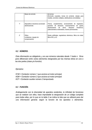 Control de Motores Eléctricos
Bases de enchufe. de bornes.
(Enchufes coaxiales, tomas de corriente, clavijas para
medida, enchufes múltiples, distribuidores enchufables).
Y Dispositivos mecánicos accionado
eléctricamente.
Frenos, acoplamientos, accionamiento de regulación,
aparatos de elevación, accionamientos de ajuste,
electroimanes de cierre, bloqueos mecánicos,
potenciómetros motorizados, imanes permanentes.
Z Filtros.
Limitadores (equipo de
compensación).
Redes artificiales, reguladores dinámicos, filtros de cristal,
filtros R/C y L/C.
6.2 NÚMERO.
Esta información es obligatoria, y se usa números naturales desde 1 hasta n. Sirve
para diferenciar entre varios elementos designados por las mismas letras en una o
las dos partes (clase y/o función).
Ejemplos:
K1M = Contactor número 1 que acciona al motor principal.
K2M = Contactor número 2 que acciona al motor principal.
K3T = Contactor auxiliar número 3 temporizado.
6.3 FUNCIÓN.
Análogamente con la diversidad de aparatos existentes, la infinidad de funciones
que se realizan con ellos, hace improbable la designación de un código completo
para todas ellas, por lo que en la tabla 3 se indica la lista que se utilizará para dar
una información general, según la función de los aparatos o elementos.
Ing. A. Ramiro Rojas Flores 14
 