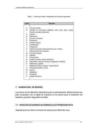 Control de Motores Eléctricos
Tabla 3 Letras que indican designación de funciones generales.
Letra Función
A
B
C
D
E
F
G
H
J
K
L
M
N
P
Q
R
S
T
V
W
X
Y
Z
Función auxiliar.
Sentido de movimiento (Adelante, atrás, subir, bajar, sentido
horario y sentido antihorario).
Contar.
Diferenciar.
Función “conexión”.
Protección.
Prueba. Ensayo.
Señalización.
Integración.
Servicio sensorial. Aproximación (por ej.: nivelar).
Denominación de conductor.
Función principal.
Medida.
Proporcional.
Estado (marcha, parada, limitación).
Reposición, bloqueo, borrado, reenganche, anulación.
Memorizar, registrar.
Medida de tiempo, retardar. Temporización.
Velocidad (acelerar, frenar)
Sumar.
Multiplicar.
Analógica.
Digital. Numérico.
7. NUMERACIÓN DE BORNES.
Los bornes de los diferentes dispositivos para la automatización eléctrica tienen que
estar numerados, con el objeto de indicarlos en los planos para la realización del
cableado y posterior diagnóstico de fallas.
7.1 MARCADO DE BORNES DE BOBINAS ELECTROMÁGNETICAS.
Seguidamente se indica el marcado de bobinas para diferentes usos:
Ing. A. Ramiro Rojas Flores 15
 