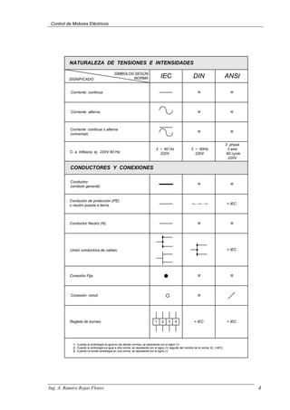 Control de Motores Eléctricos
SÍMBOLOS SEGÚN
NORMA
SIGNIFICADO
IEC DIN ANSI
NATURALEZA DE TENSIONES E INTENSIDADES
Corriente continua.
C. a. trifásica, ej.: 220V 60 Hz.
3 ~ 60 Hz
220V
Corriente alterna.
Corriente continua o alterna
(universal).
3 phase
3 wire
60 cycle
220V
CONDUCTORES Y CONEXIONES
Conductor.
(símbolo general). = =
=
3 ~ 60Hz
220V
= =
=
= =
Conductor de protección (PE)
o neutro puesta a tierra. = IEC
Conductor Neutro (N). = =
Unión conductora de cables. = IEC
Conexión Fija.
Conexión móvil.
Regleta de bornes.
= =
=
4
1 2 3 = IEC = IEC
1) Cuando la simbología es igual en las demás normas, se representa con el signo (=).
2) Cuando la simbología es igual a otra norma, se representa con el signo (=) seguido del nombre de la norma. Ej. (=IEC).
3) Cuando no existe simbología en una norma, se representa con el signo (/).
Ing. A. Ramiro Rojas Flores 4
 