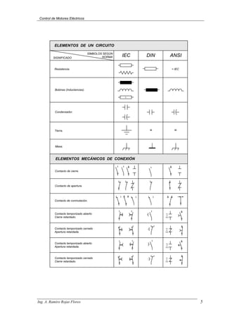 Control de Motores Eléctricos
SÍMBOLOS SEGÚN
NORMA
SIGNIFICADO
IEC DIN ANSI
ELEMENTOS DE UN CIRCUITO
Resistencia.
Tierra.
Bobinas (Inductancias).
Condensador.
= IEC
Contacto de cierre.
Contacto de conmutación.
Contacto temporizado abierto
Cierre retardado.
=
ELEMENTOS MECÁNICOS DE CONEXIÓN
Masa.
L
=
Contacto de apertura.
Contacto temporizado cerrado
Apertura retardada.
Contacto temporizado abierto
Apertura retardada.
Contacto temporizado cerrado
Cierre retardado.
TC
O
TDC
TO
O
TDO
TO
O
TDO
TC
O
TDC
Ing. A. Ramiro Rojas Flores 5
 