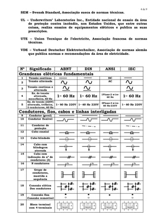 4 de 9
SEM – Svensk Standard, Associação sueca de normas técnicas.
UL – Underwriters’ Laboratories Inc., Entidade nacional de ensaio da área
de proteção contra incêndio, nos Estados Unidos, que entre outras
coisas, realiza ensaios de equipamentos elétricos e publica as suas
prescrições.
UTE – Union Tecnique de l’electricite, Associação francesa de normas
técnicas.
VDE – Verband Deutscher Elektrotechniker, Associação de normas alemãs
que publica normas e recomendações da área de eletricidade.
Nº Significado ABNT DIN ANSI IEC
Grandezas elétricas fundamentais
1 Tensão contínua DC
2 Tensão alternada AC
3
Tensão contínua e
alternada
4
Ex. de tensão
alternada,
monofásica, 60 Hz
1~ 60 Hz 1~ 60 Hz
1Phase-2 w ire-
60 Hz 1~ 60 Hz
5
Ex. de tensão (220V)
alternada, trifásica,
3 condutores, 60 Hz
1~ 60 Hz 220V 1~ 60 Hz 220V
3Phase-3 w ire-
60 Hz-220V 1~ 60 Hz 220V
Condutores, fios, cabos e linhas interligadas
9 Condutor (geral)
10 Condutor flexível
11 Condutor de
proteção
12 Cabo coaxial
13 Cabo blindado
14 Cabo com
blindagem
aterrada
15 Cabo com
indicação do nº de
condutores (3)
16 N condutores
17 Grupo de
condutores,
mantida a
sequência
18 Conexão elética
Dos condutores
19 Conexão fixa
Conexão removivel
20 Bloco terminal
com 4 terminais
N N N N
1 2 3 4 1 2 3 4 1 2 3 4 1 2 3 4
 