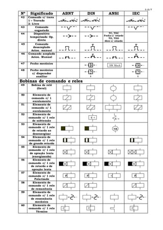6 de 9
Nº Significado ABNT DIN ANSI IEC
42 Comando c/ trava
1 – Travado
2- Livre
43 Comando
engastado
44 Dispositivo
temporizado Op.
direta
TC, TDC
Fecha c/ retardo
TO, TDO
Abre c/ retardo
45 Comando
desacoplado
Acion. manual
46 Comando acoplado
Acion. Manual
47 Fecho mecânico
48 Fecho mecânico
c/ disparador
auxiliar
Bobinas de comando e reles
49 Bobina de relé
(Geral)
50 Elemento de
comando c/ 1
enrolamento
51 Elemento de
comando c/ 1
enrolamento
52 Elemento de
comando c/ 1 rele
de subtensão
53 Elemento de
comando c/ 1 rele
de retardo ao
desenergisar
54 Elemento de
comando c/ 1 rele
de grande retardo
55 Elemento de
comando c/ 1 rele
de opração lenta
(energizando)
56 Elemento de
comando c/ 1 rele
de retardo e de
opração lenta
57 Elemento de
comando c/ 1 rele
Polarizado
58 Elemento de
comando c/ 1 rele
de remanência
59 Elemento de
comando c/ 1 rele
de ressonância
mecânica
60 Elemento de
comando c/ 1 rele
Térmico
1 2
SW Mech
1 2 1 2
U < U <
SR
P P P
+
 