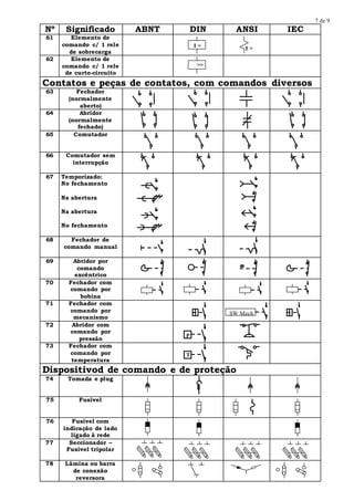 7 de 9
Nº Significado ABNT DIN ANSI IEC
61 Elemento de
comando c/ 1 rele
de sobrecarga
62 Elemento de
comando c/ 1 rele
de curto-circuito
Contatos e peças de contatos, com comandos diversos
63 Fechador
(normalmente
aberto)
64 Abridor
(normalmente
fechado)
65 Comutador
66 Comutador sem
interrupção
67 Temporizado:
No fechamento
Na abertura
Na abertura
No fechamento
68 Fechador de
comando manual
69 Abridor por
comando
excêntrico
70 Fechador com
comando por
bobina
71 Fechador com
comando por
mecanismo
72 Abridor com
comando por
pressão
73 Fechador com
comando por
temperatura
Dispositivod de comando e de proteção
74 Tomada e plug
75 Fusível
76 Fusível com
indicação de lado
ligado à rede
77 Seccionador –
Fusível tripolar
78 Lâmina ou barra
de conexão
reversora
I > I >
>>
SW Mech
P
T
 
