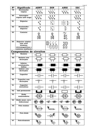 8 de 9
Nº Significado ABNT DIN ANSI IEC
79 Seccionador
tripolar
80 Interruptor
tripolar (sob carga)
81 Disjuntor
82 Seccionador-
disjuntor
83 Contator
84 Disjuntor tripolar
com reles
térmicos,
eletromagnéticos e
contatos auxiliares
Componentes de circuitos
85 Resistor
86 Resistor com
derivações
87 Indutor,
enrolamento,
bobina
88 Indutor com
derivações
89 Capacitor
90 Capacitor com
derivações
91 Capacitor
eletrolítico
92 Imã permanente
93 Diodo
semicondutor
94 Diodo zener, uni e
bidirecional
95 Foto resistor
96 Foto diodo
97 Foto-elemento
CB
I > I > I >
 