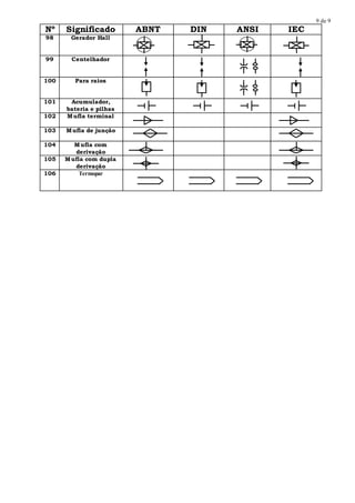 9 de 9
Nº Significado ABNT DIN ANSI IEC
98 Gerador Hall
99 Centelhador
100 Para raios
101 Acumulador,
bateria e pilhas
102 Mufla terminal
103 Mufla de junção
104 Mufla com
derivação
105 Mufla com dupla
derivação
106 Termopar
 