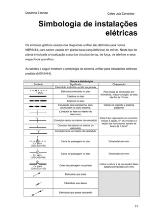 Desenho Técnico                                                            Celso Luiz Concheto



          Simbologia de instalações
                           elétricas
Os símbolos gráficos usados nos diagramas unifilar são definidos pela norma
NBR5444, para serem usados em planta baixa (arquitetônica) do imóvel. Neste tipo de
planta é indicada a localização exata dos circuitos de luz, de força, de telefone e seus
respectivos aparelhos.


As tabelas a seguir mostram a simbologia do sistema unifilar para instalações elétricas
prediais (NBR5444).

                                      Dutos e distribuição
      Símbolo                         Significado                               Observação
                         Eletroduto embutido no teto ou parede
                              Eletroduto embutido no piso              Para todas as dimensões em
                                                                    milímetros, indicar a seção, se esta
                                    Telefone no teto                         não for de 15 mm
                                    Telefone no piso
                           Tubulação para campainha, som,               Indicar na legenda o sistema
                             anunciador ou outro sistema.                         passante
                             Condutor de fase no interior do
                                      eletroduto
                                                                    Cada traço represente um condutor,
                      Condutor neutro no interior do eletroduto      indicar a seção, nº do circuito e a
                                                                      seção dos condutores, exceto se
                           Condutor de retorno no interior do                 forem de 1,5mm
                                                                                              2

                                       eletroduto
                         Condutor terra no interior do eletroduto



                              Caixa de passagem no piso                      Dimensões em mm




                              Caixa de passagem no teto                      Dimensões em mm



                                                                    Indicar a altura e se necessário fazer
                             Caixa de passagem na parede
                                                                         detalha (dimensões em mm)


                                  Eletroduto que sobe


                                  Eletroduto que desce


                            Eletroduto que passa descendo




                                                                                                       21
 