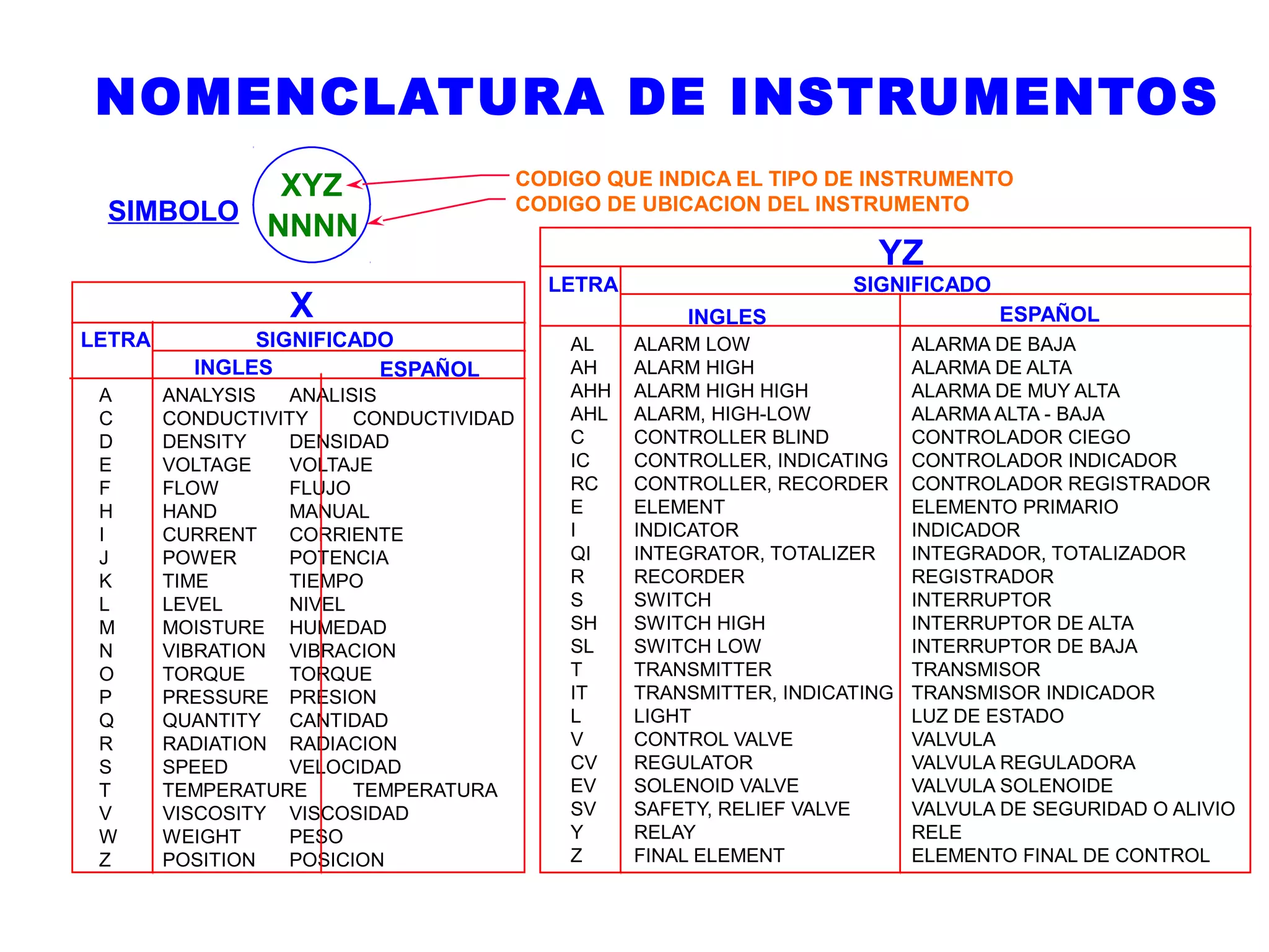 XYZ
NNNN
INGLES ESPAÑOL
AL ALARM LOW ALARMA DE BAJA
AH ALARM HIGH ALARMA DE ALTA
AHH ALARM HIGH HIGH ALARMA DE MUY ALTA
AHL ALARM, HIGH-LOW ALARMA ALTA - BAJA
C CONTROLLER BLIND CONTROLADOR CIEGO
IC CONTROLLER, INDICATING CONTROLADOR INDICADOR
RC CONTROLLER, RECORDER CONTROLADOR REGISTRADOR
E ELEMENT ELEMENTO PRIMARIO
I INDICATOR INDICADOR
QI INTEGRATOR, TOTALIZER INTEGRADOR, TOTALIZADOR
R RECORDER REGISTRADOR
S SWITCH INTERRUPTOR
SH SWITCH HIGH INTERRUPTOR DE ALTA
SL SWITCH LOW INTERRUPTOR DE BAJA
T TRANSMITTER TRANSMISOR
IT TRANSMITTER, INDICATING TRANSMISOR INDICADOR
L LIGHT LUZ DE ESTADO
V CONTROL VALVE VALVULA
CV REGULATOR VALVULA REGULADORA
EV SOLENOID VALVE VALVULA SOLENOIDE
SV SAFETY, RELIEF VALVE VALVULA DE SEGURIDAD O ALIVIO
Y RELAY RELE
Z FINAL ELEMENT ELEMENTO FINAL DE CONTROL
LETRA SIGNIFICADO
YZ
A ANALYSIS ANALISIS
C CONDUCTIVITY CONDUCTIVIDAD
D DENSITY DENSIDAD
E VOLTAGE VOLTAJE
F FLOW FLUJO
H HAND MANUAL
I CURRENT CORRIENTE
J POWER POTENCIA
K TIME TIEMPO
L LEVEL NIVEL
M MOISTURE HUMEDAD
N VIBRATION VIBRACION
O TORQUE TORQUE
P PRESSURE PRESION
Q QUANTITY CANTIDAD
R RADIATION RADIACION
S SPEED VELOCIDAD
T TEMPERATURE TEMPERATURA
V VISCOSITY VISCOSIDAD
W WEIGHT PESO
Z POSITION POSICION
LETRA SIGNIFICADO
INGLES ESPAÑOL
X
CODIGO QUE INDICA EL TIPO DE INSTRUMENTO
CODIGO DE UBICACION DEL INSTRUMENTOSIMBOLO
NOMENCLATURA DE INSTRUMENTOS