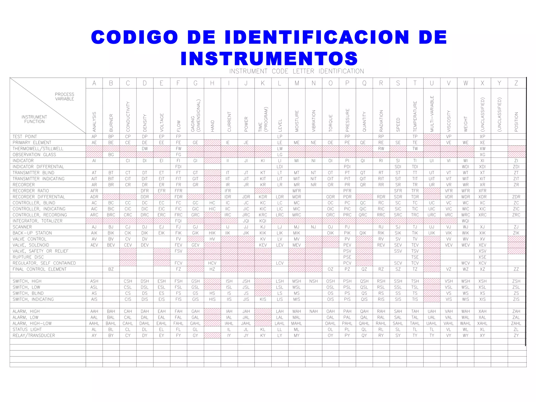 CODIGO DE IDENTIFICACION DE
INSTRUMENTOS
