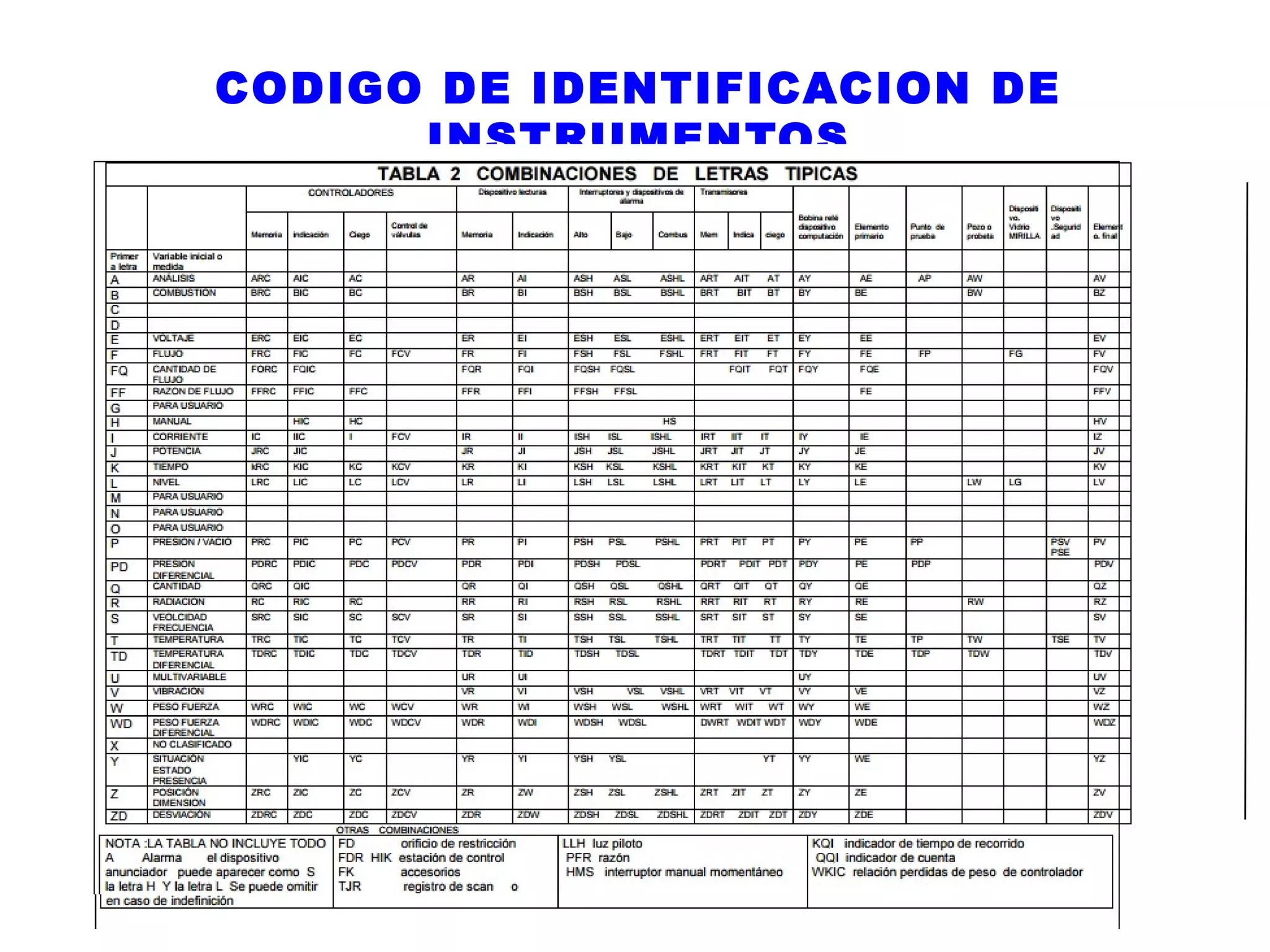 CODIGO DE IDENTIFICACION DE
INSTRUMENTOS