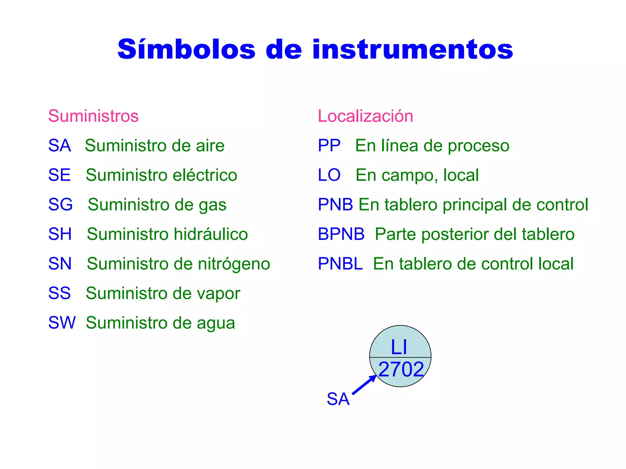 Suministros
SA Suministro de aire
SE Suministro eléctrico
SG Suministro de gas
SH Suministro hidráulico
SN Suministro de nitrógeno
SS Suministro de vapor
SW Suministro de agua
Símbolos de instrumentos
Localización
PP En línea de proceso
LO En campo, local
PNB En tablero principal de control
BPNB Parte posterior del tablero
PNBL En tablero de control local
LI
2702
SA