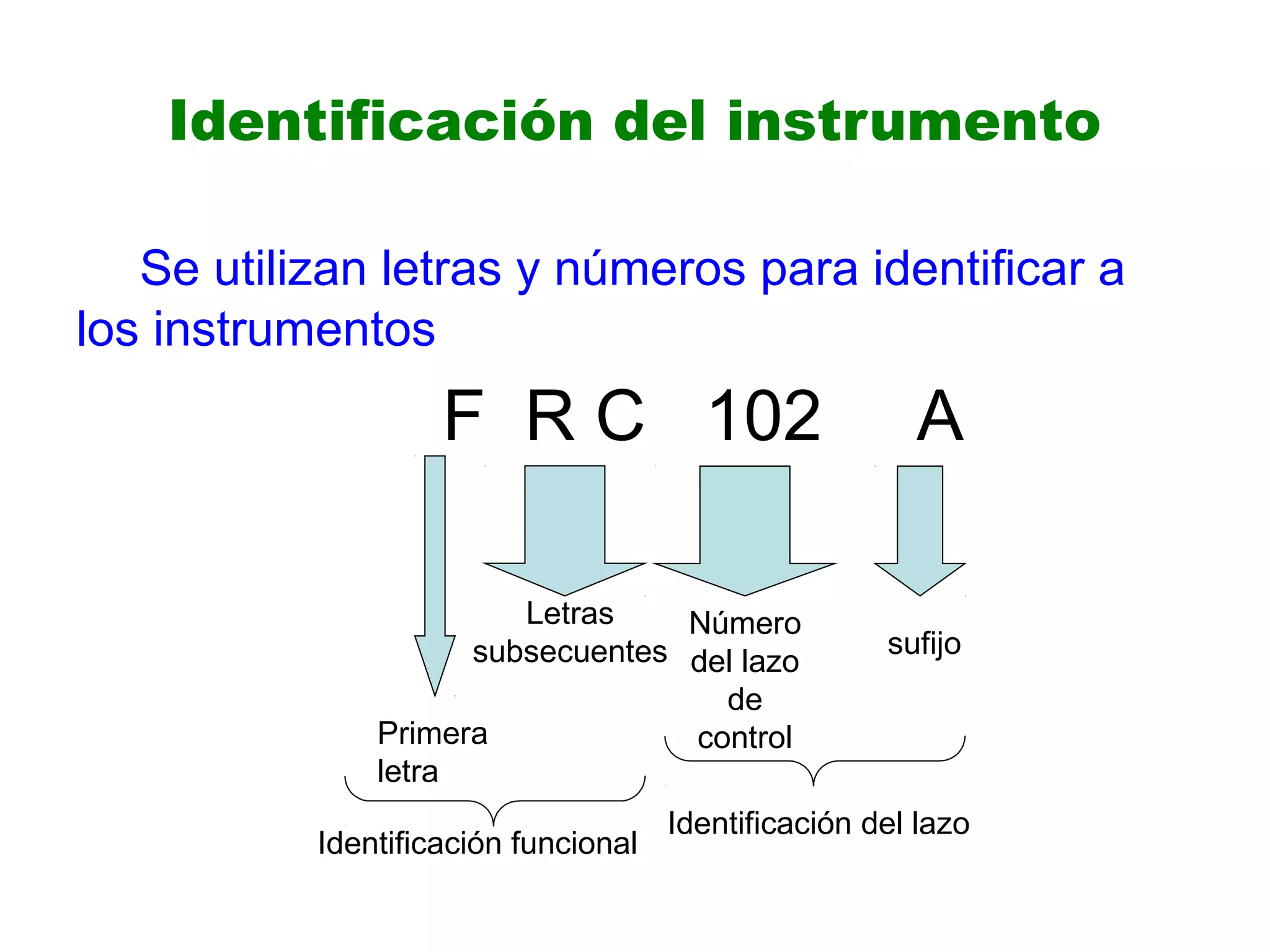 Identificación del instrumento
Se utilizan letras y números para identificar a
los instrumentos
F R C 102 A
Primera
letra
Letras
subsecuentes
Número
del lazo
de
control
sufijo
Identificación del lazo
Identificación funcional