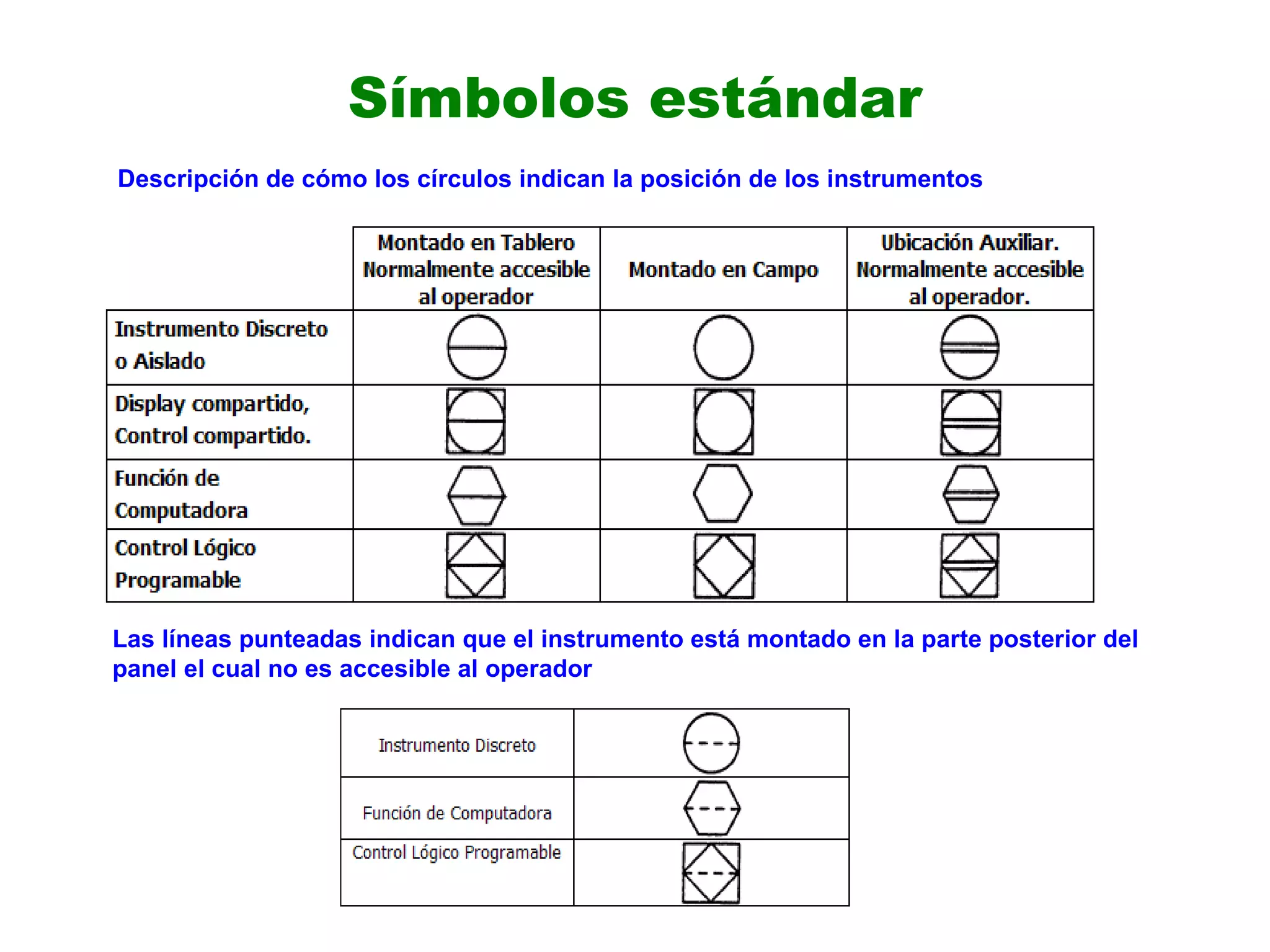 Símbolos estándar
Las líneas punteadas indican que el instrumento está montado en la parte posterior del
panel el cual no es accesible al operador
Descripción de cómo los círculos indican la posición de los instrumentos