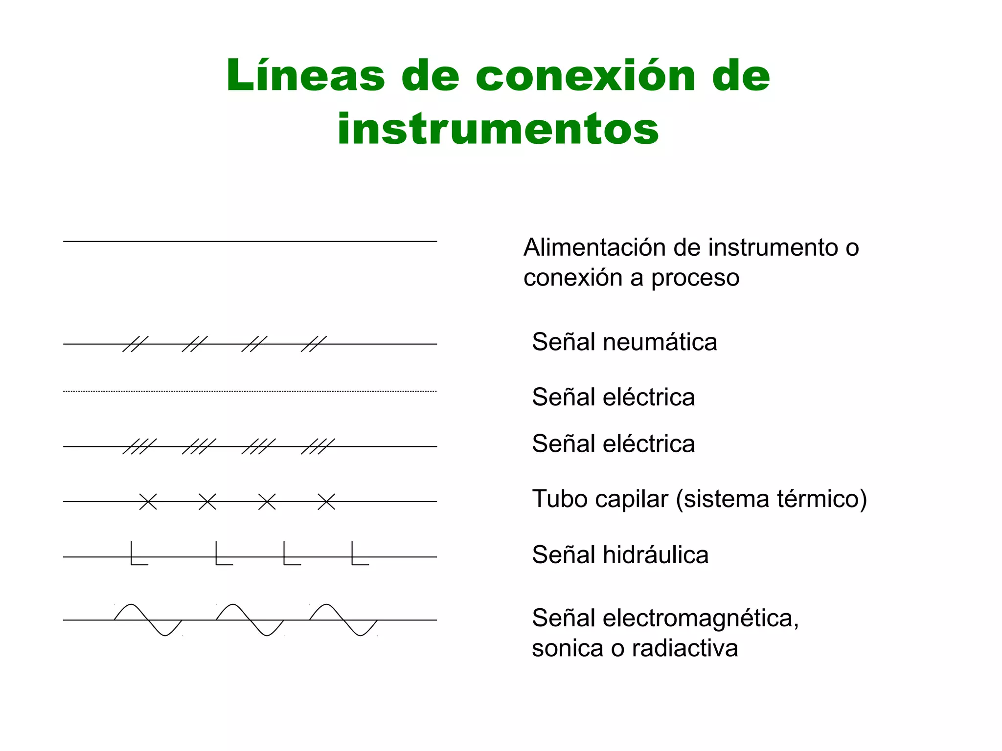 Líneas de conexión de
instrumentos
Alimentación de instrumento o
conexión a proceso
Señal neumática
Señal eléctrica
Señal eléctrica
Tubo capilar (sistema térmico)
Señal hidráulica
Señal electromagnética,
sonica o radiactiva
