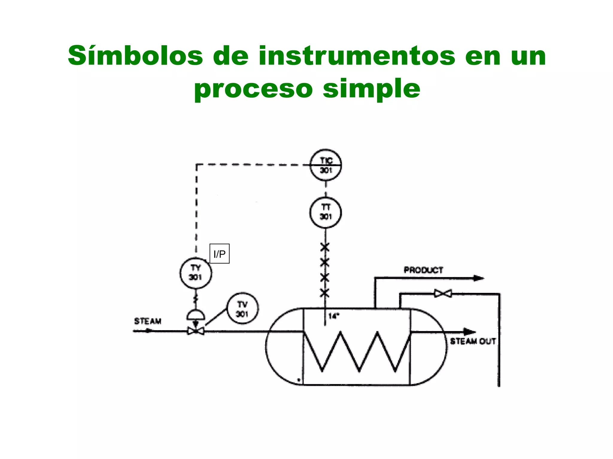Símbolos de instrumentos en un
proceso simple
I/P