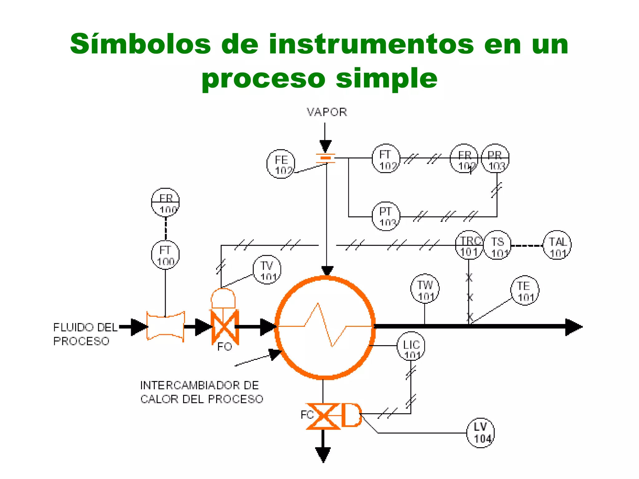 Símbolos de instrumentos en un
proceso simple
1