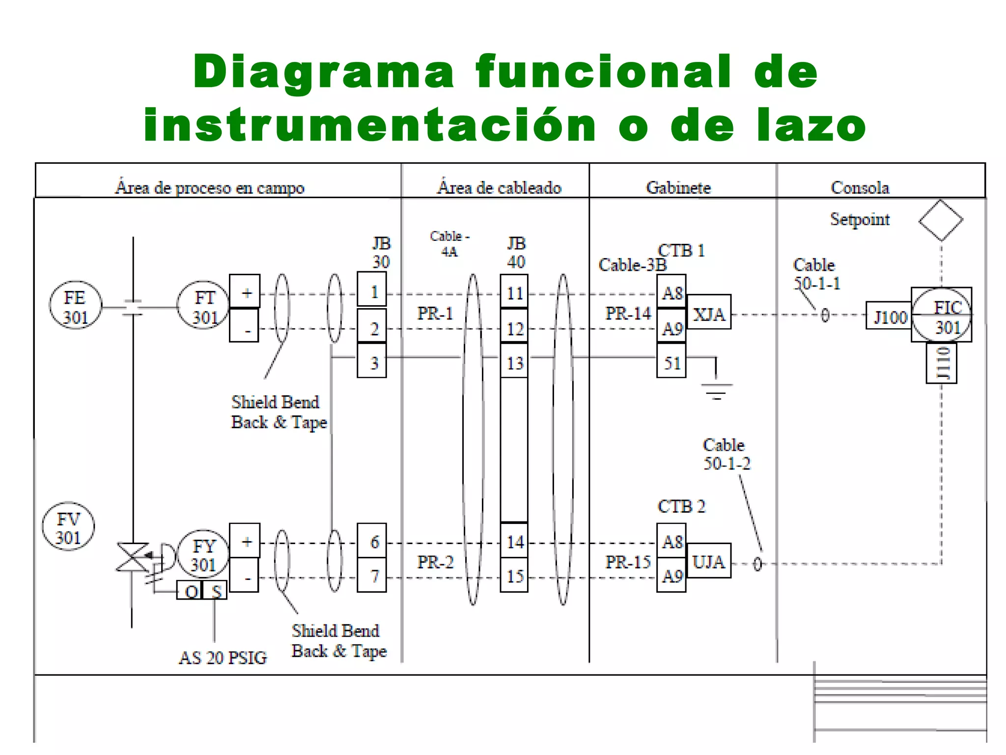 Diagrama funcional de
instrumentación o de lazo