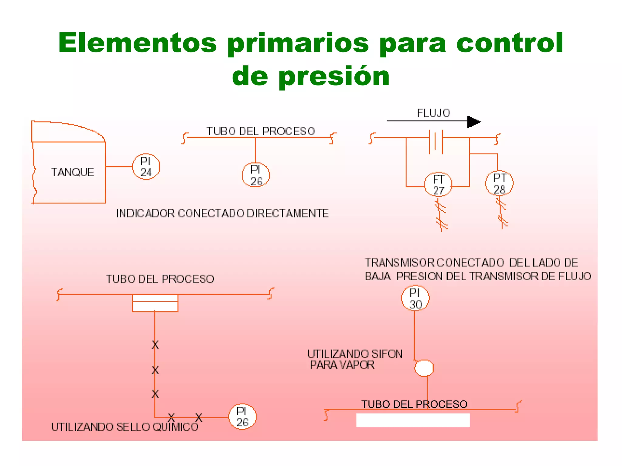 Elementos primarios para control
de presión
TUBO DEL PROCESO