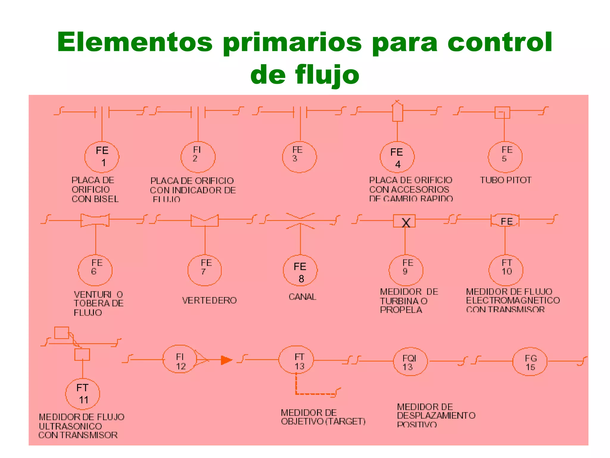 Elementos primarios para control
de flujo
FE
8
FE
4
FE
1
FT
11