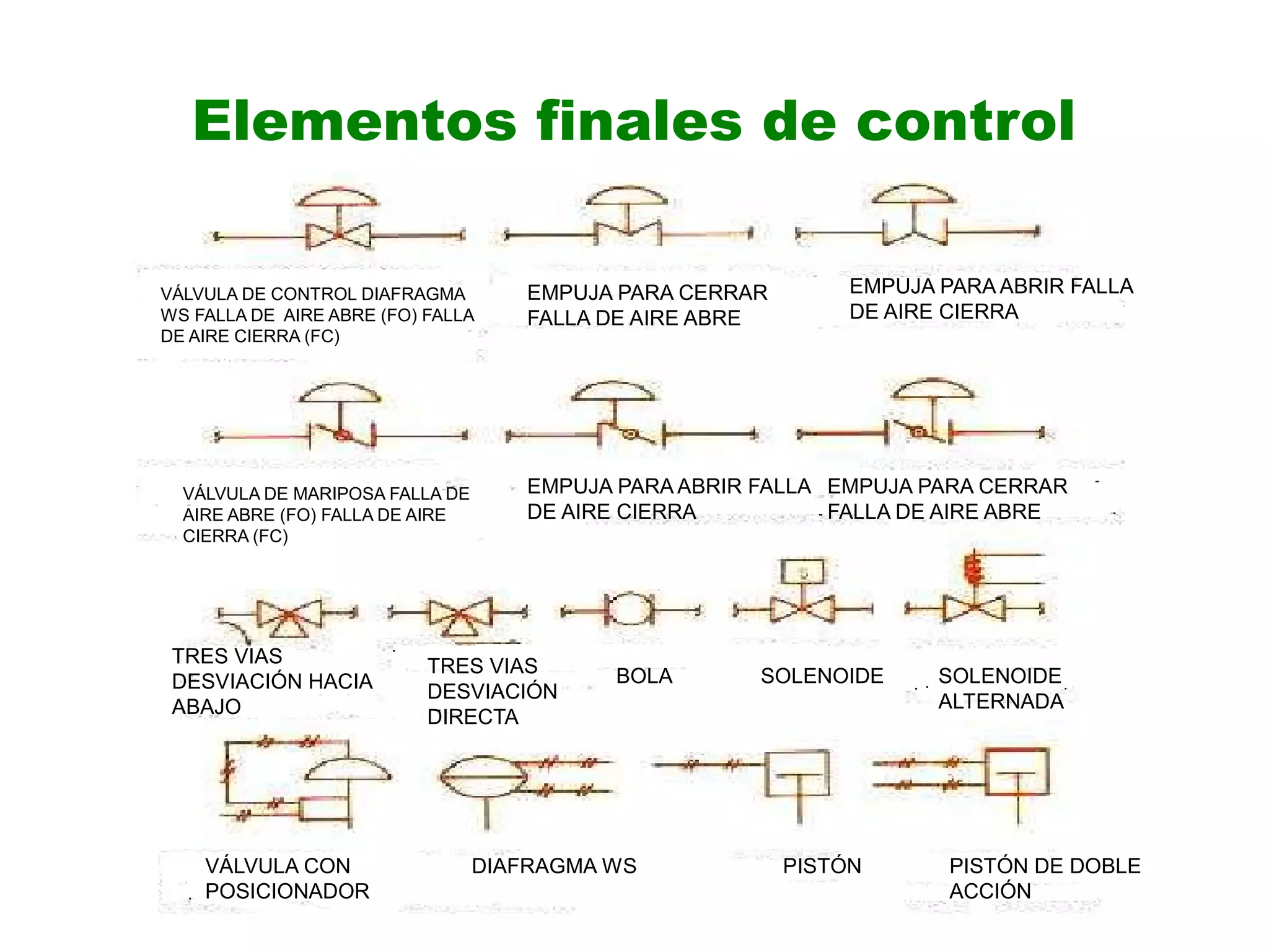 Elementos finales de control
PISTÓN PISTÓN DE DOBLE
ACCIÓN
BOLA SOLENOIDE SOLENOIDE
ALTERNADA
DIAFRAGMA WSVÁLVULA CON
POSICIONADOR
VÁLVULA DE CONTROL DIAFRAGMA
WS FALLA DE AIRE ABRE (FO) FALLA
DE AIRE CIERRA (FC)
EMPUJA PARA CERRAR
FALLA DE AIRE ABRE
EMPUJA PARA ABRIR FALLA
DE AIRE CIERRA
VÁLVULA DE MARIPOSA FALLA DE
AIRE ABRE (FO) FALLA DE AIRE
CIERRA (FC)
EMPUJA PARA ABRIR FALLA
DE AIRE CIERRA
EMPUJA PARA CERRAR
FALLA DE AIRE ABRE
TRES VIAS
DESVIACIÓN HACIA
ABAJO
TRES VIAS
DESVIACIÓN
DIRECTA