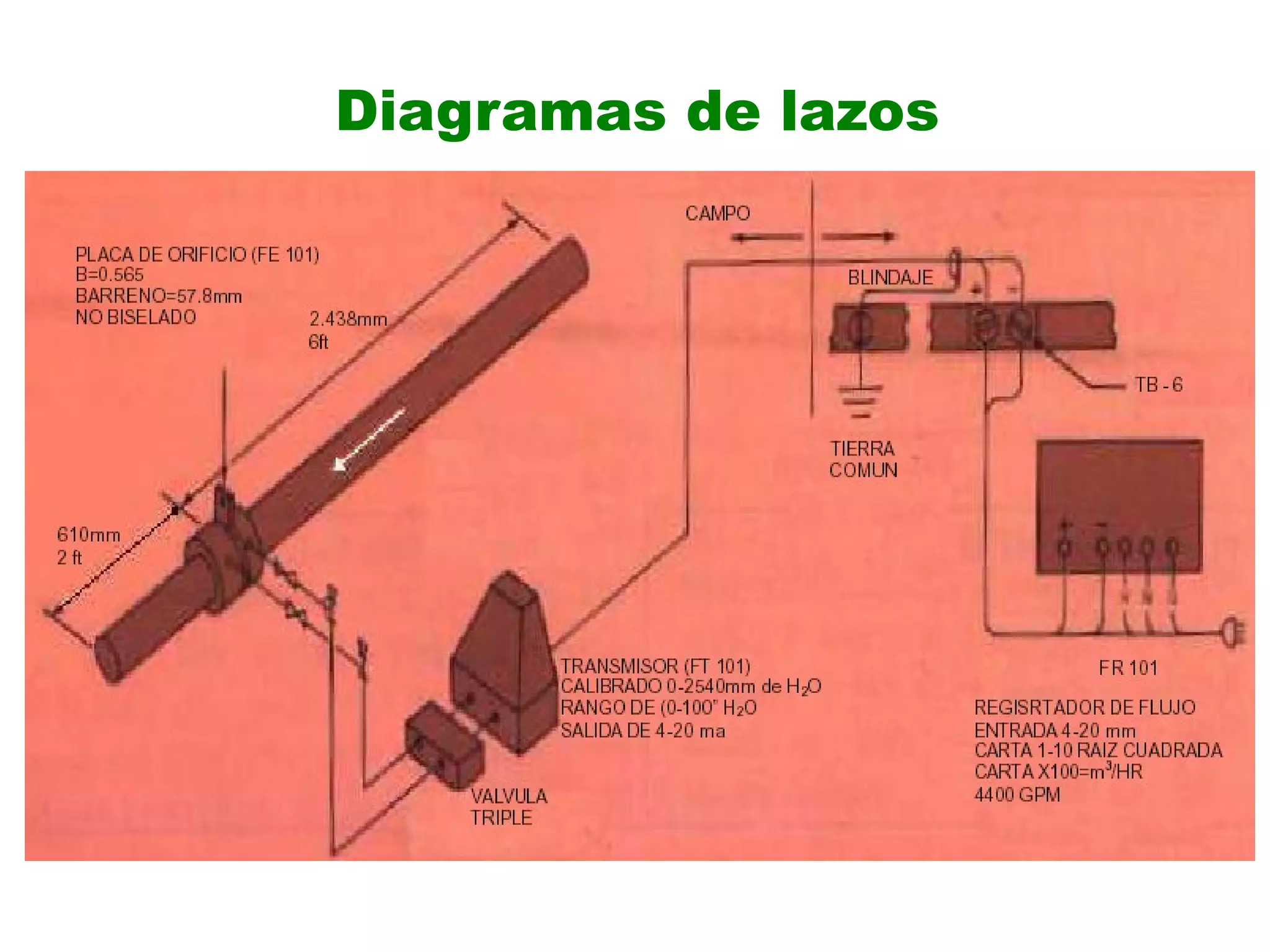 Diagramas de lazos