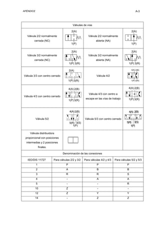 APÉNDICE A-3
Válvulas de vías
Válvula 2/2 normalmente
cerrada (NC)
1(P)
2(A)
Válvula 2/2 normalmente
abierta (NA)
1(P)
2(A)
Válvula 3/2 normalmente
cerrada (NC)
1(P)
2(A)
3(R)
Válvula 3/2 normalmente
abierta (NA)
1(P)
2(A)
3(R)
Válvula 3/3 con centro cerrado
1(P)
2(A)
3(R)
Válvula 4/2
1(P)
2(B)
3(R)
4(A)
Válvula 4/3 con centro cerrado
1(P)
2(B)
3(R)
4(A)
Válvula 4/3 con centro a
escape en las vías de trabajo 1(P)
2(B)
3(R)
4(A)
Válvula 5/2
1(P)
2(B)
3(S)
4(A)
5(R)
Válvula 5/3 con centro cerrado
1(P)
2(B)
3(S)
4(A)
5(R)
Válvula distribuidora
proporcional con posiciones
intermedias y 2 posiciones
finales.
Denominación de las conexiones
ISO/DIS 11727 Para válvulas 2/2 y 3/2 Para válvulas 4/2 y 4/3 Para válvulas 5/2 y 5/3
1 P P P
2 A B B
3 R R S
4 - A A
5 - - R
10 Z - -
12 Z Y Y
14 - Z Z
 
