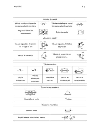 APÉNDICE A-5
Válvulas de caudal
Válvula reguladora de caudal
con estrangulación constante
Válvula reguladora de caudal
con estrangulación variable
Regulador de caudal
unidireccional
Divisor de caudal
Válvulas de presión
Valvula reguladora de presión
con escape de aire
1(P) 3(R)
2(A)
Válvula regulable, limitadora
de presión
1(P)
3(R)
Válvula de secuencia
1(P)
2(A)
Válvula de secuencia con
pilotaje externo
1(P)
2(A)
10(Z)
Válvulas de cierre
Válvula
antirretorno
Válvula
antirretorno
precargada
Selector de
circuito
Válvula de
simultaneidad
Válvula de
escape rápido
Componentes para vacío
Generador de vacío Ventosa
Detectores neumáticos
Detector réflex
Amplificador de señal de baja presión
 