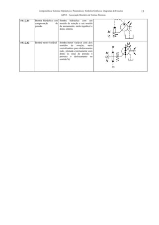 Componentes e Sistemas Hidráulicos e Pneumáticos: Símbolos Gráficos e Diagramas de Circuitos       13
                                       ABNT – Associação Brasileira de Normas Técnicas

10.1.2.11   Bomba hidráulica com Bomba hidráulica com um
            compensação        de sentido de rotação e um sentido
            pressão               de escoamento, mola regulável e
                                  dreno externo
                                                                                          M
                                                                                          ∅
10.1.2.12   Bomba-motor variável     Bomba-motor variável com dois
                                     sentidos de rotação, mola
                                                                                                              M
                                     centralizadora para deslocamento                          n
                                     nulo, pilotada externamente com
                                     dreno (o sinal de pressão n                       M
                                     provoca o deslocamento no                         ∅
                                     sentido N)
                                                                                       N
                                                                                              m
 