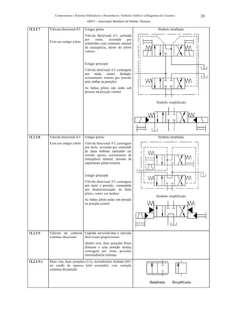 Componentes e Sistemas Hidráulicos e Pneumáticos: Símbolos Gráficos e Diagramas de Circuitos            20
                                        ABNT – Associação Brasileira de Normas Técnicas

11.2.1.7     Válvula direcional 4/3   Estágio piloto                                           Símbolo detalhado
                                      Válvula direcional 4/3, centrada
                                      por     mola,   acionada     por
             Com um estágio piloto    solenóides com comando manual
                                      de emergência, dreno do piloto
                                      externo


                                      Estágio principal
                                      Válvula direcional 4/3, centragem
                                      por mola, centro fechado,
                                      acionamento interno por pressão
                                      para ambas as posições
                                      As linhas piloto não estão sob
                                      pressão na posição central


                                                                                             Símbolo simplificado




11.2.1.8     Válvula direcional 4/3   Estágio piloto                                           Símbolo detalhado
             Com um estágio piloto    Válvula direcional 4/3, centragem
                                      por mola, acionada por solenóide
                                      de duas bobinas operando em
                                      sentido oposto, acionamento de
                                      emergência manual, pressão de
                                      suprimento piloto externa


                                      Estágio principal
                                      Válvula direcional 4/3, centragem
                                      por mola e pressão, comandada
                                      por despressurização da linha
                                      piloto, centro em tandem
                                                                                             Símbolo simplificado
                                      As linhas piloto estão sob pressão
                                      na posição central




11.2.1.9     Válvula de controle Engloba servoválvulas e válvulas
             contínuo direcional direcionais proporcionais
                                      Quatro vias, duas posições finais
                                      distintas e uma posição neutra,
                                      centragem por mola, posições
                                      intermediárias infinitas
11.2.1.9.1   Duas vias, duas posições (2/2), normalmente fechada (NF)
             no estado de repouso (não acionado), com variação
             contínua de posição


                                                                                        Detalhado        Simplificado
 