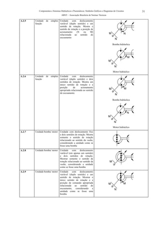Componentes e Sistemas Hidráulicos e Pneumáticos: Símbolos Gráficos e Diagramas de Circuitos           31
                                   ABNT – Associação Brasileira de Normas Técnicas

A.2.5   Unidade   de   simples Unidade     com     deslocamento
        função                 variável (duplo sentido) e um
                               sentido de rotação. Mostra o
                               sentido de rotação e a posição de
                               acionamento      (N     ou    M)
                               relacionada ao sentido do
                                                                                      M               N
                               escoamento
                                                                                             N
                                                                                           Bomba hidráulica




                                                                                                              M
                                                                                      M

                                                                                            N
                                                                                           Motor hidráulico
A.2.6   Unidade   de   simples Unidade     com     deslocamento
        função                 variável (duplo sentido) e dois
                               sentidos de rotação. Mostra um
                               único sentido de rotação e a
                               posição      de      acionamento                                           M
                               apropriada relacionada ao sentido
                                                                                       M
                               do escoamento
                                                                                             N
                                                                                           Bomba hidráulica




                                                                                                              N
                                                                                      M

                                                                                            N
                                                                                           Motor hidráulico
A.2.7   Unidade bomba/ motor Unidade com deslocamento fixo
                             e dois sentidos de rotação. Mostra
                             somente o sentido de rotação
                             relacionado ao sentido da vazão,
                             considerando a unidade como se
                             fosse uma bomba
A.2.8   Unidade bomba/ motor Unidade     com     deslocamento
                             variável (em apenas um sentido)
                             e dois sentidos de rotação.
                             Mostrar somente o sentido de
                             rotação relacionado ao sentido da                         M
                             vazão, considerando a unidade
                             como se fosse uma bomba
A.2.9   Unidade bomba/ motor Unidade    com    deslocamento
                             variável (duplo sentido) e um
                             sentido de rotação. Mostrar o
                             único sentido de rotação e a
                             posição de comando apropriada                            M               M
                             relacionada ao sentido do
                             escoamento, considerando a                                     N
                             unidade como se fosse uma
                             bomba
 