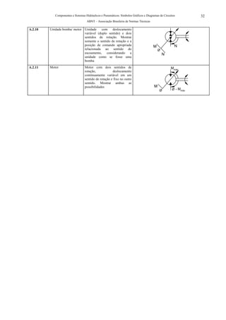 Componentes e Sistemas Hidráulicos e Pneumáticos: Símbolos Gráficos e Diagramas de Circuitos            32
                                    ABNT – Associação Brasileira de Normas Técnicas

A.2.10   Unidade bomba/ motor Unidade    com     deslocamento
                              variável (duplo sentido) e dois
                              sentidos de rotação. Mostrar
                              somente o sentido de rotação e a
                              posição de comando apropriada                            M               N
                              relacionada ao sentido do
                              escoamento, considerando a                                     N
                              unidade como se fosse uma
                              bomba
A.2.11   Motor                    Motor com dois sentidos de                                        Mmáx
                                  rotação,            deslocamento
                                  continuamente variável em um
                                  sentido de rotação e fixo no outro
                                  sentido. Mostrar ambas as
                                  possibilidades                                        M
                                                                                                           - Mmáx
 