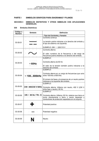 NORMA DGE- SIMBOLOS GRAFICOS EN ELECTRICIDAD 
PARTE I SIMBOLOS GRAFICOS PARA DIAGRAMAS Y PLANOS 
SECCION 3 SIMBOLOS DISTINTIVOS Y OTROS SIMBOLOS CON APLICACIONES GENERALES 
10 de 10 
PARTE I SIMBOLOS GRAFICOS PARA DIAGRAMAS Y PLANOS 
SECCION 3 SIMBOLOS DISTINTIVOS Y OTROS SIMBOLOS CON APLICACIONES 
GENERALES. 
030 Símbolos Distintivos 
Código o 
Número Símbolo Definición 
- Tipo de Corriente y Tensión 
03-30-01 
Corriente continua 
La tensión podría indicarse a la derecha del símbolo y 
el tipo de sistema a la izquierda. 
EJEMPLO: 2/M 220/110 V 
03-30-02 
Corriente alterna 
El valor numérico de la frecuencia o del rango de 
frecuencia podría añadirse a la derecha del símbolo. 
03-30-03 ~ 60Hz 
EJEMPLO: 
Corriente alterna de 60 Hz 
El valor de la tensión también podría indicarse a la 
derecha del símbolo. 
03-30-04 ~ 100...600kHz 
EJEMPLO: 
Corriente alterna en un rango de frecuencias que varía 
entre 100 kHz a 600 kHz. 
El número de fases y la presencia de un neutro podrían 
indicarse a la izquierda del símbolo. 
03-30-05 3/N~ 400/230 V 60Hz 
EJEMPLO: 
Corriente alterna: trifásica con neutro, 400 V (230 V 
entre fase y neutro), 60 Hz. 
03-30-06 3/N ~ 60 Hz / TN - S 
EJEMPLO: 
Corriente alterna, trifásica; 60 Hz; sistema que tiene un 
punto directamente a tierra y neutro separado y 
conductores de protección separados en el conjunto. 
03-30-07 + Polaridad positiva 
03-30-08 Polaridad negativa 
03-30-09 N Neutro 
 
