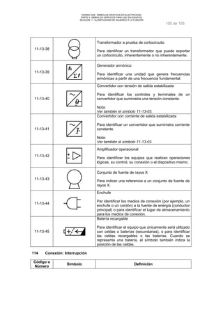 NORMA DGE- SIMBOLOS GRAFICOS EN ELECTRICIDAD 
PARTE II SIMBOLOS GRÁFICOS PARA USO EN EQUIPOS 
SECCION 11 CLASIFICACION DE ACUERDO A LA FUNCION 
105 de 105 
11-13-38 
Transformador a prueba de cortocircuito 
Para identificar un transformador que puede soportar 
un cortocircuito, inherentemente o no inherentemente. 
11-13-39 
f0 
f 
Generador armónico 
Para identificar una unidad que genera frecuencias 
armónicas a partir de una frecuencia fundamental. 
11-13-40 u 
Convertidor con tensión de salida estabilizada 
Para identificar los controles y terminales de un 
convertidor que suministra una tensión constante. 
Nota: 
Ver también el símbolo 11-13-03. 
11-13-41 I 
Convertidor con corriente de salida estabilizada 
Para identificar un convertidor que suministra corriente 
constante. 
Nota: 
Ver también el símbolo 11-13-03. 
11-13-42 
Amplificador operacional 
Para identificar los equipos que realizan operaciones 
lógicas, su control, su conexión o el dispositivo mismo. 
11-13-43 
Conjunto de fuente de rayos X 
Para indicar una referencia a un conjunto de fuente de 
rayos X. 
11-13-44 
Enchufe 
Par identificar los medios de conexión (por ejemplo, un 
enchufe o un cordón) a la fuente de energía (conductor 
principal) o para identificar el lugar de almacenamiento 
para los medios de conexión. 
11-13-45 
Batería recargable 
Para identificar el equipo que únicamente será utilizado 
con celdas o baterías (secundarias), o para identificar 
las celdas recargables o las baterías. Cuando se 
representa una batería, el símbolo también indica la 
posición de las celdas. 
114 Conexión: Interrupción 
Código o 
Número Símbolo Definición 
 