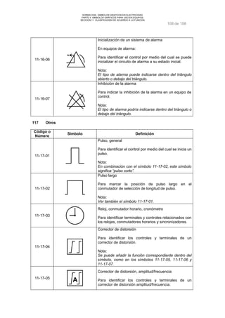 NORMA DGE- SIMBOLOS GRAFICOS EN ELECTRICIDAD 
PARTE II SIMBOLOS GRÁFICOS PARA USO EN EQUIPOS 
SECCION 11 CLASIFICACION DE ACUERDO A LA FUNCION 
108 de 108 
11-16-06 
Inicialización de un sistema de alarma 
En equipos de alarma: 
Para identificar el control por medio del cual se puede 
inicializar el circuito de alarma a su estado inicial. 
Nota: 
El tipo de alarma puede indicarse dentro del triángulo 
abierto o debajo del triángulo. 
11-16-07 
Inhibición de la alarma 
Para indicar la inhibición de la alarma en un equipo de 
control. 
Nota: 
El tipo de alarma podría indicarse dentro del triángulo o 
debajo del triángulo. 
117 Otros 
Código o 
Número Símbolo Definición 
11-17-01 
Pulso, general 
Para identificar el control por medio del cual se inicia un 
pulso. 
Nota: 
En combinación con el símbolo 11-17-02, este símbolo 
significa “pulso corto”. 
11-17-02 
Pulso largo 
Para marcar la posición de pulso largo en el 
conmutador de selección de longitud de pulso. 
Nota: 
Ver también el símbolo 11-17-01. 
11-17-03 
Reloj, conmutador horario, cronómetro 
Para identificar terminales y controles relacionados con 
los relojes, conmutadores horarios y sincronizadores. 
11-17-04 
Corrector de distorsión 
Para identificar los controles y terminales de un 
corrector de distorsión. 
Nota: 
Se puede añadir la función correspondiente dentro del 
símbolo, como en los símbolos 11-17-05, 11-17-06 y 
11-17-07. 
11-17-05 A 
Corrector de distorsión, amplitud/frecuencia 
Para identificar los controles y terminales de un 
corrector de distorsión amplitud/frecuencia. 
 