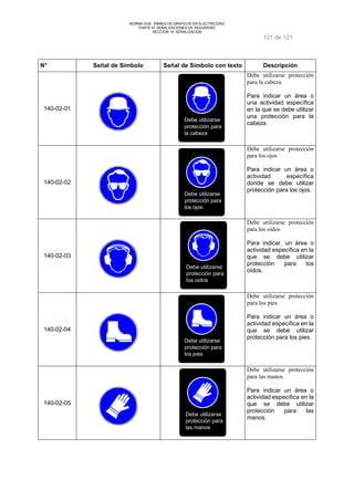 NORMA DGE- SIMBOLOS GRAFICOS EN ELECTRICIDAD 
PARTE III SEÑALIZACIONES DE SEGURIDAD 
SECCION 14 SEÑALIZACION 
121 de 121 
N° Señal de Símbolo Señal de Símbolo con texto Descripción 
140-02-01 
Debe utilizarse 
protección para 
la cabeza 
Debe utilizarse protección 
para la cabeza 
Para indicar un área o 
una actividad específica 
en la que se debe utilizar 
una protección para la 
cabeza. 
140-02-02 
Debe utilizarse 
protección para 
los ojos 
Debe utilizarse protección 
para los ojos 
Para indicar un área o 
actividad específica 
donde se debe utilizar 
protección para los ojos. 
140-02-03 
Debe utilizarse 
protección para 
los oidos 
Debe utilizarse protección 
para los oídos 
Para indicar. un área o 
actividad específica en la 
que se debe utilizar 
protección para los 
oídos. 
140-02-04 
Debe utilizarse 
protección para 
los pies 
Debe utilizarse protección 
para los pies 
Para indicar un área o 
actividad específica en la 
que se debe utilizar 
protección para los pies. 
140-02-05 
Debe utilizarse 
protección para 
las manos 
Debe utilizarse protección 
para las manos 
Para indicar un área o 
actividad específica en la 
que se debe utilizar 
protección para las 
manos. 
 