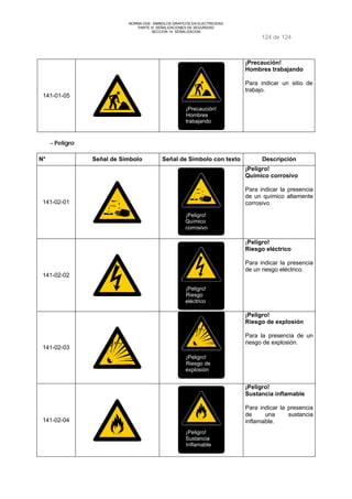 NORMA DGE- SIMBOLOS GRAFICOS EN ELECTRICIDAD 
PARTE III SEÑALIZACIONES DE SEGURIDAD 
SECCION 14 SEÑALIZACION 
124 de 124 
141-01-05 
¡Precaución! 
Hombres 
trabajando 
¡Precaución! 
Hombres trabajando 
Para indicar un sitio de 
trabajo. 
- Peligro 
N° Señal de Símbolo Señal de Símbolo con texto Descripción 
141-02-01 
¡Peligro! 
Químico 
corrosivo 
¡Peligro! 
Químico corrosivo 
Para indicar la presencia 
de un químico altamente 
corrosivo. 
141-02-02 
¡Peligro! 
Riesgo 
eléctrico 
¡Peligro! 
Riesgo eléctrico 
Para indicar la presencia 
de un riesgo eléctrico. 
141-02-03 
¡Peligro! 
Riesgo de 
explosión 
¡Peligro! 
Riesgo de explosión 
Para la presencia de un 
riesgo de explosión. 
141-02-04 
¡Peligro! 
Sustancia 
Inflamable 
¡Peligro! 
Sustancia inflamable 
Para indicar la presencia 
de una sustancia 
inflamable. 
 