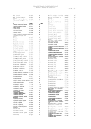 NORMA DGE- SIMBOLOS GRAFICOS EN ELECTRICIDAD 
SECCION 15 INDICE ALFABETICO GENERAL 
129 de 129 
Botón de presión 09-93-43 86 
Botón de presión con lámpara 
09-93-44 86 
indicadora 
Botón de presión protegido contra un 
funcionamiento involuntario 
09-93-45 86 
C Código Página 
Cabina de amplificación. Ejemplo 09-91-12 80 
Cabina para instalación exterior, 
09-91-11 80 
símbolo general 
Caja de conexión 09-93-09 82 
Caja, símbolo general 09-93-08 82 
Calentador de agua 09-93-69 88 
Cámara de acceso con dispositivo que 
09-91-14 80 
evita el deslizamiento del cable. 
Ejemplo 
Campana 08-80-49 76 
Campana 11-11-01 100 
Campana de un solo golpe 08-80-50 76 
Canalización atravesando 
09-93-07 82 
verticalmente 
Canalización hacia abajo 09-93-06 82 
Canalización hacia arriba 09-93-05 82 
Característica de retardo en tiempo 
07-73-11 62 
invertido 
Central eólica. En proyección 09-90-23 79 
Central eólica. En servicio 09-90-24 79 
Central geotérmica. En proyección 09-90-19 78 
Central geotérmica. En servicio 09-90-20 78 
Central hidroeléctrica; En proyección 09-90-03 77 
Central hidroeléctrica; En servicio 09-90-04 77 
Central nuclear; En proyección 09-90-07 77 
Central nuclear; En servicio 09-90-08 78 
Central solar. En proyección 09-90-21 79 
Central solar. En servicio 09-90-22 79 
Central termoeléctrica; En proyección 09-90-05 77 
Central termoeléctrica; En servicio 09-90-06 77 
Centro de distribución 09-93-11 83 
Cerradura eléctrica 09-93-72 88 
Circuito de corriente continua. Ejemplo 04-40-04 22 
Circuito trifásico. Ejemplo 04-40-05 22 
Comparador de corriente. 11-17-09 113 
Comparador de frecuencia 11-17-10 113 
Comparador de tensión. 11-17-08 113 
Condensador con ajustes 
05-50-16 30 
predeterminados 
Condensador de avance.; 
Condensador de alimentación 
05-50-13 30 
Condensador diferencial 05-50-17 30 
Condensador polarizado. Ejemplo: 
05-50-14 30 
electrolítico 
Condensador regulable 05-50-15 30 
Condensador, símbolo general 05-50-12 29 
Conductor de pantalla 04-40-07 23 
Conductor de protección 09-93-02 82 
Conductor de protección y neutro 
09-93-03 82 
combinado 
Conductor neutro 09-93-01 82 
Conductores en un cable 04-40-09 23 
Conductores en un cable. Ejemplo 04-40-10 23 
Conector tope 04-42-12 27 
Conector, parte fija de un ensamble 04-42-06 27 
Conector, parte movible de un 
ensamble 
04-42-07 27 
Conexión en T 04-41-04 25 
Conexión en T con símbolo de 
empalme 
04-41-05 25 
Conexión en X 04-41-07 25 
Conexión flexible 04-40-06 23 
Conexión retorcida 04-40-08 23 
Conexión. Ejemplo: tres conexiones 04-40-02 22 
Conexión; Grupo de conexiones 04-40-01 22 
Conexiones. Ejemplo 04-40-03 22 
Conjunto de fuente de rayos X 11-13-43 109 
Conjunto de fuente de rayos X, 
11-12-10 104 
emisión 
Conmutador antes de contacto de 
corte; Forma 1; Forma 2 
07-71-05 54 
Conmutador intermedio 09-93-36 85 
Conmutador unipolar 09-93-34 85 
Contacto (de un conjunto de contactos 
07-71-11 54 
múltiples) 
Contacto (de un conjunto de contactos 
múltiples) 
07-71-12 54 
Contacto con dos marcas 07-71-06 54 
Contacto con retorno automático 07-71-21 56 
Contacto conmutador con posición 
nula en el centro 
07-71-04 53 
Contacto conmutador de corte antes 
de realizar contacto 
07-71-03 53 
Contacto de apertura 07-71-17 55 
Contacto de apertura 07-71-18 55 
Contacto de cierre 07-71-15 55 
Contacto de cierre 07-71-16 55 
Contacto de cierre 07-71-19 55 
Contacto de corte 07-71-02 53 
Contacto de corte (de un conjunto de 
contactos múltiples) 
07-71-13 55 
Contacto de corte (de un conjunto de 
contactos múltiples) 
07-71-14 55 
Contacto de corte con retorno 
automático 
07-71-23 56 
Contacto de dos vías 07-71-24 56 
Contacto de parada de emergencia 07-72-06 57 
Contacto de paso 07-71-08 54 
Contacto de paso 07-71-09 54 
Contacto de paso 07-71-10 54 
Contacto de tres polos con liberación 
07-75-06 65 
automática por uno de los fusibles 
golpeadores 
Contacto directo sensible al efecto 
térmico; contacto de apertura 
07-72-13 58 
Contacto hembra;Lámpara 04-42-01 26 
Contacto Macho; Enchufe 04-42-02 26 
Contacto mobible 03-31-54 20 
Contacto operado manualmente, 
símbolo general 
07-72-01 56 
Contacto sensible a la proximidad, 
operado cerca del fierro, contacto de 
corte 
07-74-08 64 
Contacto sensible a la proximidad, 
activado cerca de un imán, hacer 
contacto 
07-74-07 64 
Contacto sensible a la proximidad, 
hacer contacto 
07-74-06 64 
Contacto sensible a la temperatura, 
contacto de apertura 
07-72-12 58 
Contacto sensible a la temperatura, 
contacto de cierre 
07-72-11 58 
Contacto sensible al tacto, hacer 
contacto 
07-74-05 64 
Contacto sin retorno automático. 
Contacto de cierre 
07-71-22 56 
 