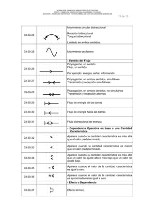 NORMA DGE- SIMBOLOS GRAFICOS EN ELECTRICIDAD 
PARTE I SIMBOLOS GRAFICOS PARA DIAGRAMAS Y PLANOS 
SECCION 3 SIMBOLOS DISTINTIVOS Y OTROS SIMBOLOS CON APLICACIONES GENERALES 
13 de 13 
03-30-24 
Movimiento circular bidireccional 
Rotación bidireccional 
Torque bidireccional 
Limitado en ambos sentidos. 
03-30-25 Movimiento oscilatorio 
- Sentido del Flujo 
03-30-26 
Propagación, un sentido 
Flujo, un sentido 
Por ejemplo: energía, señal, información 
03-30-27 Propagación, en ambos sentidos, simultánea 
Transmisión y recepción simultáneas 
03-30-28 Propagación, en ambos sentidos, no simultánea 
Transmisión y recepción alternas 
03-30-29 Flujo de energía de las barras 
03-30-30 Flujo de energía hacia las barras 
03-30-31 Flujo bidireccional de energía 
- Dependencia Operativa en base a una Cantidad 
Característica 
03-30-32 > Aparece cuando la cantidad característica es más alta 
que el valor predeterminado. 
03-30-33 < Aparece cuando la cantidad característica es menor 
que el valor predeterminado. 
03-30-34 < > 
Aparece cuando la cantidad característica es más alto 
que un valor de ajuste alto o más bajo que un valor de 
ajuste bajo. 
03-30-35 = 0 Aparece cuando el valor de la cantidad característica 
es igual a cero. 
03-30-36 » 0 Aparece cuando el valor de la cantidad característica 
es aproximadamente igual a cero 
- Efecto o Dependencia 
03-30-37 Efecto térmico 
 