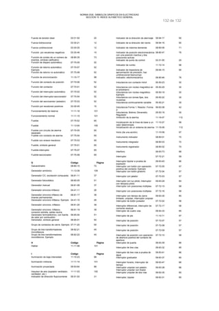 NORMA DGE- SIMBOLOS GRAFICOS EN ELECTRICIDAD 
SECCION 15 INDICE ALFABETICO GENERAL 
132 de 132 
Fuente de tensión ideal 03-31-50 20 
Fuerza bidireccional 03-30-21 12 
Fuerza unidireccional 03-30-20 12 
Función por escalones negativos 03-30-46 15 
Función de conteo de un número de 
08-80-35 73 
eventos, símbolo calificativo 
Función de disparo automático 07-70-05 52 
Función de retorno automático. 
07-70-07 52 
Ejemplo 
Función de retorno no automático 07-70-08 52 
Función de sincronización 11-10-17 98 
Función del contacto de posición 07-70-06 52 
Función del contactor 07-70-01 52 
Función del interruptor automático 07-70-02 52 
Función del interruptor-seccionador 07-70-04 52 
Función del seccioandor (aislador) 07-70-03 52 
Función por escalones positivos 03-30-45 15 
Funcionamiento de reserva 11-11-16 101 
Funcionamiento normal 11-11-15 101 
Fusible 07-75-02 65 
Fusible 11-13-04 105 
Fusible con circuito de alarma 
07-75-05 65 
separado 
Fusible con contacto de alarma 07-75-04 65 
Fusible con enlace mecánico 07-75-03 65 
Fusible, símbolo general 07-75-01 65 
Fusible-interruptor 07-75-07 65 
Fusible-seccionador 07-75-08 65 
G Código Página 
Galvanómetro 08-80-15 72 
Generador armónico 11-13-39 109 
Generador CC, excitación compuesta 06-61-11 37 
Generador fotovoltáico 06-65-05 51 
Generador manual 06-61-08 37 
Generador síncrono trifásico 04-41-11 26 
Generador síncrono trifásico de 
06-61-17 38 
imanes permanentes 
Generador síncrono trifásico. Ejemplo 04-41-10 26 
Generador síncrono, trifásico 06-61-20 39 
Generador síncrono, trifásico, 
06-61-19 39 
conexión estrella, salida neutra 
Generador termoeléctrico, con fuente 
de calor por combustión 
06-65-04 51 
Generador, símbolo general 06-65-01 50 
Grupo de contactos de cierre. Ejemplo 07-71-20 55 
Grupo de tres transformadores 
06-62-21 45 
monofásicos 
Grupo de tres transformadores 
monofásicos. Ejemplo 
06-62-22 45 
H Código Página 
Hablar 11-11-08 101 
I Código Página 
Iluminación de baja intensidad. 11-10-23 99 
Iluminación indirecta 11-11-14 101 
Iluminación proyectada 09-93-64 88 
Impulsor de aire (soplador ventilador, 
11-11-03 100 
ventilador, etc.) 
Indicador de dirección flujo/corriente 05-51-02 31 
Indicador de la dirección de aterrizaje 09-94-17 90 
Indicador de la dirección del viento 09-94-16 90 
Indicador de máxima demanda 08-80-06 71 
Indicador de posición electromecánica 
con una posición inactiva y dos 
posiciones activas 
08-80-47 76 
Indicador de punto de control 03-31-55 20 
Indicador de rumbo 11-10-14 98 
Indicador de trayectoria de 
aproximación de precisión, haz 
unidireccional blanco/rojo 
09-94-15 90 
Indicador, electromecánico 08-80-46 76 
Inductancia con contacto móvil 05-50-23 30 
Inductancia con núcleo magnético en 
el entrehierro 
05-50-20 30 
Inductancia con núcleo magnético. 
Ejemplo 
05-50-19 30 
Inductancia con tomas fijas, dos 
muestras 
05-50-22 30 
Inductancia continuamente variable 05-50-21 30 
Inductancia Forma 1; Reactor. Forma 
2: 
06-62-08 42 
Inductancia; Bobina; Devanado; 
Regulador 
05-50-18 30 
Inhibición de la alarma. 11-16-07 112 
Inicialización de la línea de base a un 
11-10-27 99 
valor determinado 
Inicialización de un sistema de alarma 11-16-06 112 
Inicio (de una acción) 11-10-08 97 
Instrumento indicador 08-80-01 70 
Instrumento integrador 08-80-03 70 
Instrumento registrador 08-80-02 70 
Interfono 09-93-73 88 
Interruptor 07-72-21 59 
Interruptor bipolar a prueba de 
09-93-40 86 
explosión 
Interruptor con botón con operación 
positiva del contacto. Ejemplo 
07-72-05 57 
Interruptor con botón giratorio 07-72-04 57 
Interruptor con jalador 07-72-03 57 
Interruptor con luz piloto; Interruptor 
con lámpara piloto 
09-93-29 84 
Interruptor con posiciones múltiples 07-72-15 58 
Interruptor con posiciones múltiples 07-72-16 58 
Interruptor con tiempo de cierre 
limitado, unipolar; Interruptor unipolar 
09-93-30 85 
Interruptor de botón pulsador 07-72-02 56 
Interruptor diferencial, interruptor de 
corriente residual 
07-72-17 58 
Interruptor de cuatro vías 09-93-33 85 
Interruptor de pie 11-10-11 97 
Interruptor de posición 07-72-07 57 
Interruptor de posición 07-72-08 57 
Interruptor de posición 07-72-09 57 
Interruptor de posición con operación 
de abertura positiva del contacto de 
apertura 
07-72-10 58 
Interruptor de puerta 09-93-39 86 
Interruptor de tres vías 09-93-32 85 
Interruptor de tres vías a prueba de 
agua 
09-93-41 86 
Interruptor graduador 09-93-37 85 
Interruptor horario; Interruptor de 
tiempo 
09-93-47 86 
Interruptor unipolar con jalador; 
Interruptor unipolar con tirador 
09-93-38 86 
Interruptor unipolar de dos vías 09-93-35 85 
Interruptor, bipolar 09-93-31 85 
 