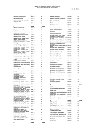 NORMA DGE- SIMBOLOS GRAFICOS EN ELECTRICIDAD 
SECCION 15 INDICE ALFABETICO GENERAL 
133 de 133 
Interruptor, símbolo general 09-93-28 84 
Interruptor-seccionador 07-72-25 59 
Interruptor-seccionador (contacto 
07-72-24 59 
aislador en carga) 
Inversor 06-63-05 50 
L Código Página 
Lámpara de señalización 11-13-25 107 
Lámpara de señalización, tipo 
08-80-45 75 
oscilatorio 
Lámpara indicadora alimentada por un 
transformador incorporado 
08-80-54 76 
Lámpara, alumbrado, iluminación. 11-10-07 97 
Lámpara, símbolo general 09-93-59 87 
Lámpara, símbolo general; Lámpara 
08-80-44 75 
de señal, símbolo general 
Las líneas que representan las 
diversas partes del sistema de enlaces 
07-72-27 60 
Límites, general 11-10-24 99 
Línea (Símbolo general) (Aérea o 
09-91-03 79 
subterránea) 
Línea aérea con soporte de concreto y 
retenida vertical. Ejemplo 
09-91-26 81 
Línea aérea con soporte de fierro. 
Ejemplo 
09-91-25 81 
Línea aérea con soporte de madera y 
retenida inclinada. Ejemplo 
09-91-27 81 
Línea con derivación del bloque de 
gas o aceite 
09-91-08 80 
Línea con un bloque de gas o aceite 09-91-06 80 
Línea con válvula de detención de gas 
09-91-07 80 
o aceite 
Línea dentro de un conducto 09-91-01 79 
Línea dentro de un conducto. Ejemplo 09-91-02 79 
Línea pasante a través de una cámara 
09-91-05 80 
de acceso 
Línea subterránea 09-91-04 79 
Longitud o fin de un texto 11-11-05 100 
Luminaria 09-91-24 81 
Luminaria con cinco tubos 
09-93-62 88 
fluorescentes 
Luminaria con tres tubos 
fluorescentes. Ejemplo 
09-93-61 87 
Luminaria de alumbrado de 
emergencia 
09-93-67 88 
Luminaria, símbolo general 09-93-60 87 
Luz aeronáutica de suelo, a ras de la 
09-94-02 89 
superficie, símbolo general 
Luz aeronáutica de suelo, en altura, 
símbolo general 
09-94-01 89 
Luz aeronáutica de suelo, haz blanco 
onmidireccional en alto y bidireccional 
blanco/blanco abajo, elevado 
09-94-12 90 
Luz aeronáutica de suelo, haz blanco 
parpadeante unidireccional, elevado 
09-94-13 90 
Luz aeronáutica de suelo, haz blanco 
parpadeante unidireccional, en la 
superficie 
09-94-14 90 
Luz aeronáutica de suelo, haz blanco y 
rayo omnidireccional, elevado 
09-94-07 89 
Luz aeronáutica de suelo, haz blanco y 
rayo omnidireccional, en la superficie 
09-94-08 89 
Luz aeronáutica de suelo, haz blanco y 
unidireccional, elevado 
09-94-03 89 
Luz aeronáutica de suelo, haz blanco y 
unidireccionalen la superficie 
09-94-04 89 
Luz aeronáutica de suelo, haz color 
blanco/blanco y bidireccional, elevado 
09-94-05 89 
Luz aeronáutica de suelo, haz color 
blanco/blanco y bidireccional, en la 
superficie 
09-94-06 89 
Luz aeronáutica de suelo, haz 
omnidireccional blanco en alto y 
unidireccional blanco abajo, elevado 
09-94-11 90 
Luz curva, haz color blanco y 
unidireccional, en la superficie 
09-94-10 90 
Luz curva, haz verde/verde, 
bidireccional, en la superficie 
09-94-09 90 
Luz de obstáculo; Luz de peligro 09-94-18 90 
Luz de tierra Aeronautica 09-94-19 90 
M Código Página 
Magneto permanente 03-31-53 20 
Maniobra positiva de un interruptor 07-70-09 53 
Más, polaridad positiva 11-14-01 110 
Masa 03-31-47 20 
Medidor de ondas 08-80-12 71 
Medidor de factor de potencia 08-80-08 71 
Menos, polaridad negativa 11-14-02 110 
Micrófono 11-13-19 106 
Micrófono estereofónico 11-13-20 106 
Motor de inducción lineal, trifásico, 
06-61-26 40 
movimiento en un solo sentido 
Motor de inducción, monofásico, jaula 
de ardilla 
06-61-23 39 
Motor de inducción, trifásico, con rotor 
devanado 
06-61-24 40 
Motor de inducción, trifásico, conexión 
estrella, con arranque automático 
empotrado 
06-61-25 40 
Motor de inducción. trifásico, jaula de 
ardilla 
06-61-22 39 
Motor de pasos, símbolo general 06-61-07 36 
Motor de repulsión monofásico 06-61-15 38 
Motor eléctrico en serie, CC 06-61-09 37 
Motor eléctrico. Ejemplo 03-31-21 16 
Motor eléctrico. Ejemplo 03-31-22 16 
Motor Lineal, símbolo general 06-61-06 36 
Motor serie trifásico 06-61-16 38 
Motor shunt, CC 06-61-10 37 
Motor síncrono, monofásico 06-61-18 38 
Motorserie monofásico 06-61-14 38 
Movimiento circular bidireccional 03-30-23 12 
Movimiento circular bidireccional, 
limitado en ambos lados 
03-30-24 13 
Movimiento circular unidireccional 03-30-22 12 
Movimiento en ambos sentidos 11-12-02 103 
Movimiento en un sentido 11-12-01 103 
Movimiento limitado en ambos 
11-12-03 103 
sentidos 
Movimiento oscilatorio 03-30-25 13 
N Código Página 
Neutro 03-30-09 10 
No utilizar en áreas residenciales 11-13-24 107 
Núcleo férrico 05-51-01 31 
Núcleo férrico con cinco arrollamientos 
05-51-04 32 
(devanados) 
Núcleo férrico con un arrollamiento 
(devanado) 
05-51-03 31 
Núcleo férrico con un arrollamiento 
(devanado) de n espiras 
05-51-05 32 
O Código Página 
OFF (apagado) 11-10-03 96 
ON (encendido). 11-10-02 96 
ON/ "OFF" (botón de presión) 11-10-06 97 
ON/"OFF" (Encendido/Apagado) (Dos 
11-10-05 96 
posiciones estables) 
Onda de diente de sierra 03-30-47 15 
Operación lenta: velocidad lenta 11-10-12 97 
Operación normal, Velocidad normal 11-11-06 100 
Operación rápida, velocidad rápida 11-11-07 100 
Oscilógrafo 08-80-19 72 
Osciloscopio 08-80-13 71 
 