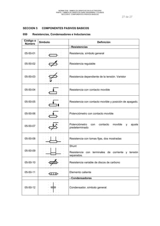 NORMA DGE- SIMBOLOS GRAFICOS EN ELECTRICIDAD 
PARTE I SIMBOLOS GRAFICOS PARA DIAGRAMAS Y PLANOS 
SECCION 5 COMPONENTES PASIVOS BASICOS 
27 de 27 
SECCION 5 COMPONENTES PASIVOS BASICOS 
050 Resistencias, Condensadores e Inductancias 
Código o 
Número Símbolo Definición 
- Resistencias 
05-50-01 Resistencia, símbolo general 
05-50-02 Resistencia regulable 
05-50-03 Resistencia dependiente de la tensión. Varistor 
05-50-04 Resistencia con contacto movible 
05-50-05 Resistencia con contacto movible y posición de apagado. 
05-50-06 Potenciómetro con contacto movible 
05-50-07 Potenciómetro con contacto movible y ajuste 
predeterminado 
05-50-08 Resistencia con tomas fijas, dos mostradas 
05-50-09 
Shunt 
Resistencia con terminales de corriente y tensión 
separados. 
05-50-10 Resistencia variable de discos de carbono 
05-50-11 Elemento caliente 
- Condensadores 
05-50-12 Condensador, símbolo general. 
 