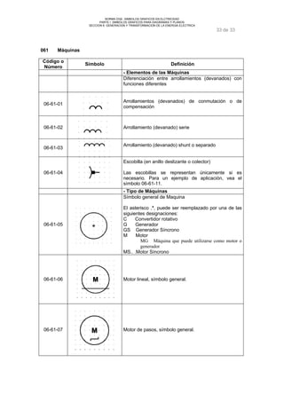 NORMA DGE- SIMBOLOS GRAFICOS EN ELCTRICIDAD 
PARTE I SIMBOLOS GRAFICOS PARA DIAGRAMAS Y PLANOS 
SECCION 6 GENERACION Y TRANSFORMACION DE LA ENERGIA ELECTRICA 
33 de 33 
061 Máquinas 
Código o 
Número Símbolo Definición 
- Elementos de las Máquinas 
Diferenciación entre arrollamientos (devanados) con 
funciones diferentes 
06-61-01 Arrollamientos (devanados) de conmutación o de 
compensación 
06-61-02 Arrollamiento (devanado) serie 
06-61-03 Arrollamiento (devanado) shunt o separado 
06-61-04 
Escobilla (en anillo deslizante o colector) 
Las escobillas se representan únicamente si es 
necesario. Para un ejemplo de aplicación, vea el 
símbolo 06-61-11. 
- Tipo de Máquinas 
06-61-05 
Símbolo general de Maquina 
El asterisco ,*, puede ser reemplazado por una de las 
siguientes designaciones: 
C Convertidor rotativo 
G Generador 
GS Generador Síncrono 
M Motor 
MG Máquina que puede utilizarse como motor o 
generador 
MS.. .Motor Síncrono 
06-61-06 Motor lineal, símbolo general. 
06-61-07 Motor de pasos, símbolo general. 
 