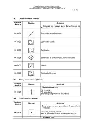 NORMA DGE- SIMBOLOS GRAFICOS EN ELCTRICIDAD 
PARTE I SIMBOLOS GRAFICOS PARA DIAGRAMAS Y PLANOS 
SECCION 6 GENERACION Y TRANSFORMACION DE LA ENERGIA ELECTRICA 
46 de 46 
063 Convertidores de Potencia 
Código o 
Número Símbolo Definición 
- Símbolos de bloque para Convertidores de 
Potencia 
06-63-01 Convertidor, símbolo general. 
06-63-02 Convertidor CC/CC 
06-63-03 Rectificador. 
06-63-04 Rectificador de onda completa, conexión puente 
06-63-05 Inversor. 
06-63-06 Rectificador/ Inversor. 
064 Pilas y Acumuladores (Baterías) 
Código o 
Número Símbolo Definición 
- Pilas y Acumuladores 
06-64-01 
Pila primaria 
Pila secundaria 
Bateria de pilas primarias o secundarias 
065 Generadores de Potencia 
Código o 
Número Símbolo Definición 
- Símbolo general para generadores de potencia no 
Giratorios 
06-65-01 Generador, símbolo general. 
Para un generador rotativo, usar símbolo 06-61-05 
- Fuentes de calor 
 