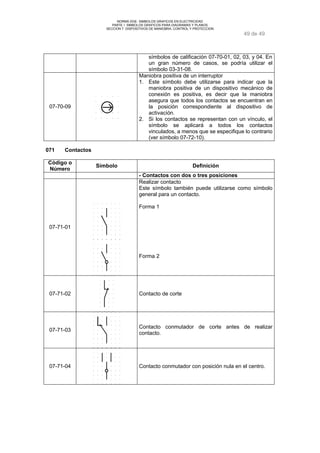 NORMA DGE- SIMBOLOS GRAFICOS EN ELECTRICIDAD 
PARTE I SIMBOLOS GRAFICOS PARA DIAGRAMAS Y PLANOS 
SECCION 7 DISPOSITIVOS DE MANIOBRA, CONTROL Y PROTECCION 
49 de 49 
símbolos de calificación 07-70-01, 02, 03, y 04. En 
un gran número de casos, se podría utilizar el 
símbolo 03-31-08. 
07-70-09 
Maniobra positiva de un interruptor 
1. Este símbolo debe utilizarse para indicar que la 
maniobra positiva de un dispositivo mecánico de 
conexión es positiva, es decir que la maniobra 
asegura que todos los contactos se encuentran en 
la posición correspondiente al dispositivo de 
activación. 
2. Si los contactos se representan con un vínculo, el 
símbolo se aplicará a todos los contactos 
vinculados, a menos que se especifique lo contrario 
(ver símbolo 07-72-10). 
071 Contactos 
Código o 
Número Símbolo Definición 
- Contactos con dos o tres posiciones 
07-71-01 
Realizar contacto 
Este símbolo también puede utilizarse como símbolo 
general para un contacto. 
Forma 1 
Forma 2 
07-71-02 Contacto de corte 
07-71-03 Contacto conmutador de corte antes de realizar 
contacto. 
07-71-04 Contacto conmutador con posición nula en el centro. 
 