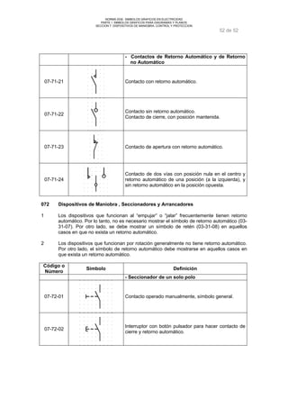 NORMA DGE- SIMBOLOS GRAFICOS EN ELECTRICIDAD 
PARTE I SIMBOLOS GRAFICOS PARA DIAGRAMAS Y PLANOS 
SECCION 7 DISPOSITIVOS DE MANIOBRA, CONTROL Y PROTECCION 
52 de 52 
- Contactos de Retorno Automático y de Retorno 
no Automático 
07-71-21 Contacto con retorno automático. 
07-71-22 Contacto sin retorno automático. 
Contacto de cierre, con posición mantenida. 
07-71-23 Contacto de apertura con retorno automático. 
07-71-24 
Contacto de dos vías con posición nula en el centro y 
retorno automático de una posición (a la izquierda), y 
sin retorno automático en la posición opuesta. 
072 Dispositivos de Maniobra , Seccionadores y Arrancadores 
1 Los dispositivos que funcionan al “empujar” o “jalar” frecuentemente tienen retorno 
automático. Por lo tanto, no es necesario mostrar el símbolo de retorno automático (03- 
31-07). Por otro lado, se debe mostrar un símbolo de retén (03-31-08) en aquellos 
casos en que no exista un retorno automático. 
2 Los dispositivos que funcionan por rotación generalmente no tiene retorno automático. 
Por otro lado, el símbolo de retorno automático debe mostrarse en aquellos casos en 
que exista un retorno automático. 
Código o 
Número Símbolo Definición 
- Seccionador de un solo polo 
07-72-01 Contacto operado manualmente, símbolo general. 
07-72-02 Interruptor con botón pulsador para hacer contacto de 
cierre y retorno automático. 
 
