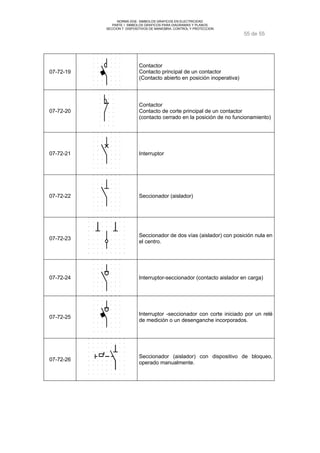 NORMA DGE- SIMBOLOS GRAFICOS EN ELECTRICIDAD 
PARTE I SIMBOLOS GRAFICOS PARA DIAGRAMAS Y PLANOS 
SECCION 7 DISPOSITIVOS DE MANIOBRA, CONTROL Y PROTECCION 
55 de 55 
07-72-19 
Contactor 
Contacto principal de un contactor 
(Contacto abierto en posición inoperativa) 
07-72-20 
Contactor 
Contacto de corte principal de un contactor 
(contacto cerrado en la posición de no funcionamiento) 
07-72-21 Interruptor 
07-72-22 Seccionador (aislador) 
07-72-23 Seccionador de dos vías (aislador) con posición nula en 
el centro. 
07-72-24 Interruptor-seccionador (contacto aislador en carga) 
07-72-25 Interruptor -seccionador con corte iniciado por un relé 
de medición o un desenganche incorporados. 
07-72-26 Seccionador (aislador) con dispositivo de bloqueo, 
operado manualmente. 
 