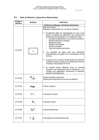 NORMA DGE- SIMBOLOS GRAFICOS EN ELECTRICIDAD 
PARTE I SIMBOLOS GRAFICOS PARA DIAGRAMAS Y PLANOS 
SECCION 7 DISPOSITIVOS DE MANIOBRA, CONTROL Y PROTECCION 
57 de 57 
073 Relés de Medición y Dispositivos Relacionados 
Código o 
Número Símbolo Definición 
- Símbolos de Bloque y Símbolos Distintivos 
07-73-01 
Relé de medición 
Dispositivo relacionado con un relé de medición 
1. El asterisco debe ser reemplazado por una o más 
letras o símbolos de calificación que indiquen los 
parámetros del dispositivo, en el siguiente orden: 
- Cantidad característica y su modo de variación; 
- Sentido del flujo de energía 
- Rango de ajuste; 
- Relación de reajuste 
- Acción retardada 
- Valor del retardo del tiempo. 
2. Los símbolos de letras para las cantidades 
características se regirán por lo establecido en las 
normas. 
3. Una cifra con el número de elementos de medición 
similares puede incluirse en el símbolo tal como se 
muestra en el Ejemplo 07-73-16. 
4. El símbolo podría utilizarse como un símbolo 
funcional que representa todo el dispositivo o un 
símbolo que representa únicamente el elemento 
operativo del dispositivo. 
07-73-02 Tensión de falla a estructura 
(Potencial de estructura en el caso de defecto). 
07-73-03 Tensión residual 
07-73-04 Corriente de retorno 
07-73-05 Corriente inversa 
07-73-06 Corriente diferencial 
07-73-07 Porcentaje de corriente diferencial 
 